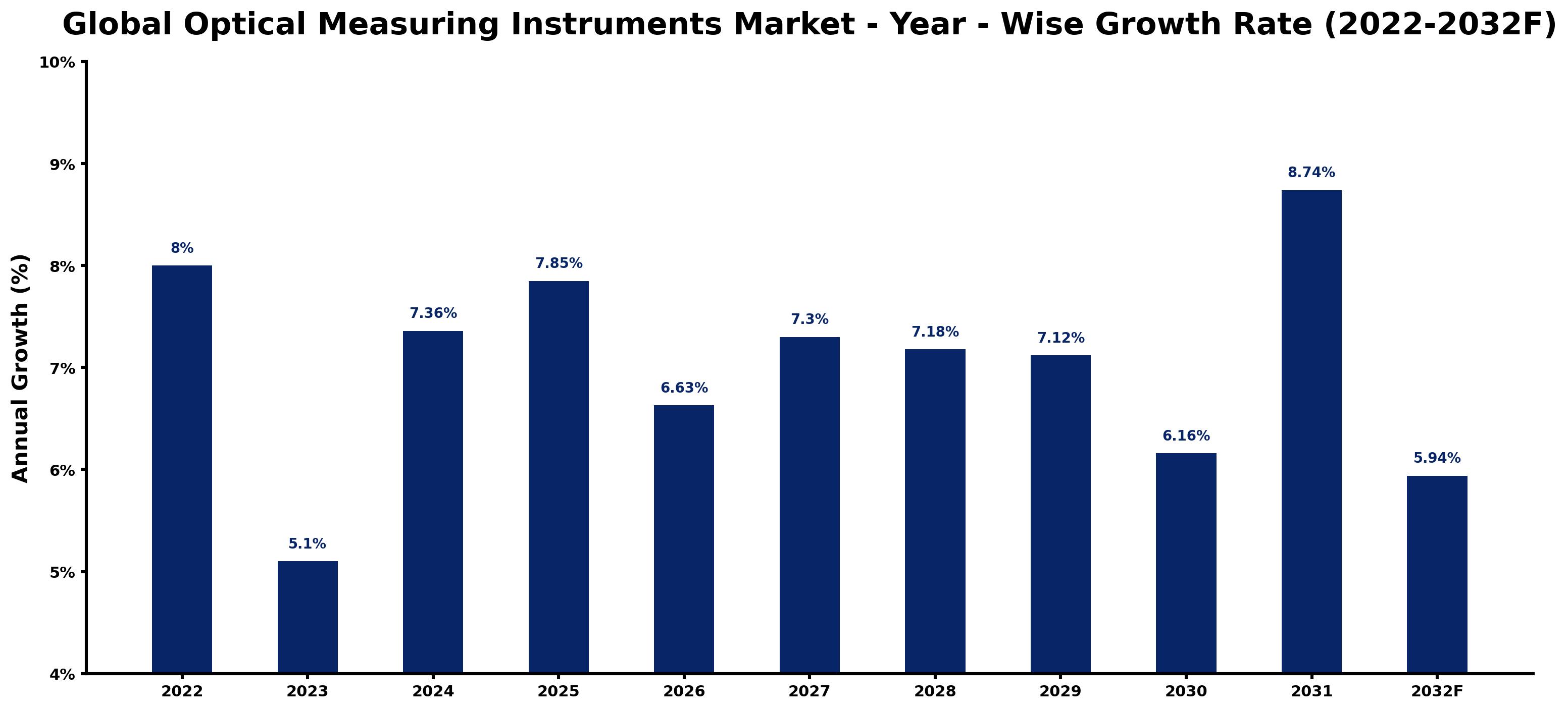 Global Optical Measuring Instruments Market Year-wise Growth Rate and Key Drivers