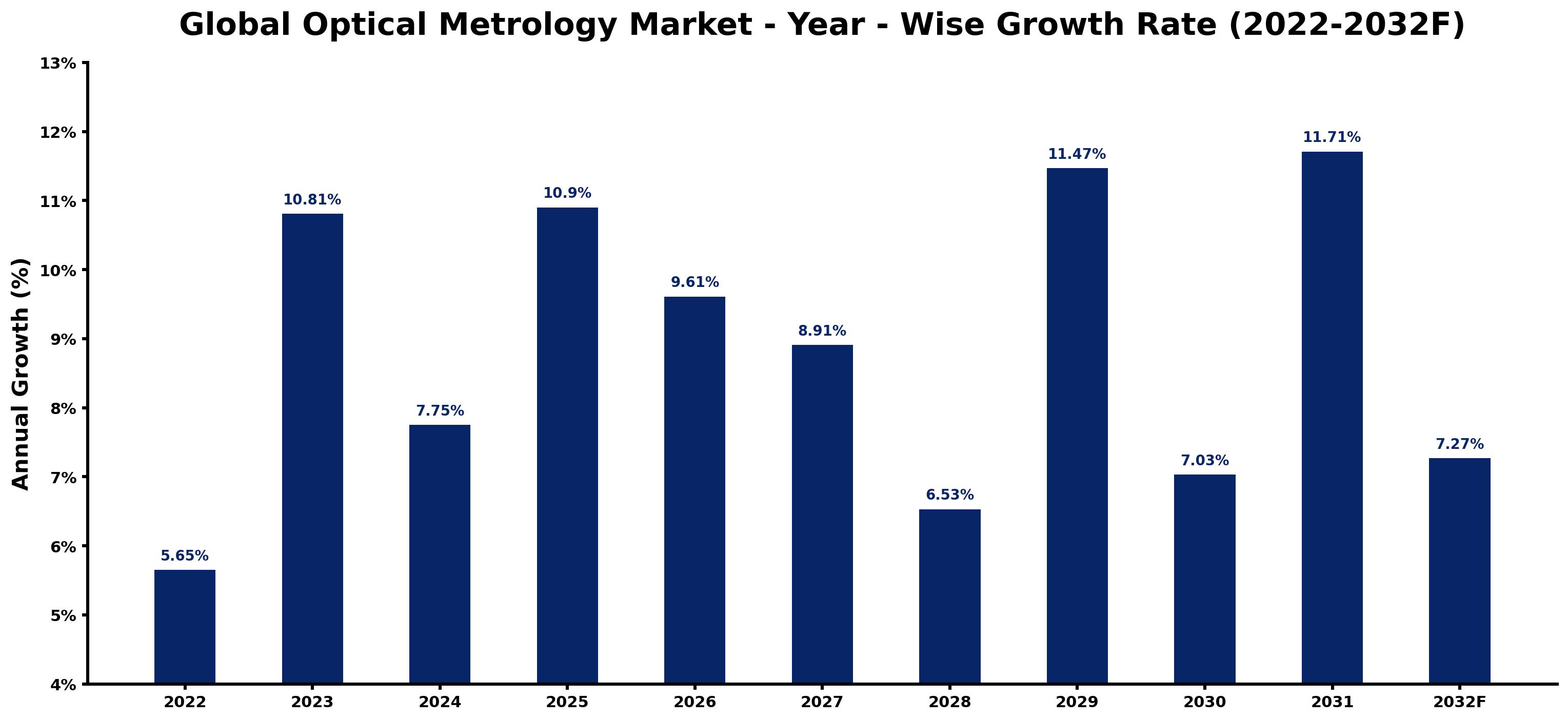 Global Optical Metrology Market Year-wise Growth Rate and Key Drivers