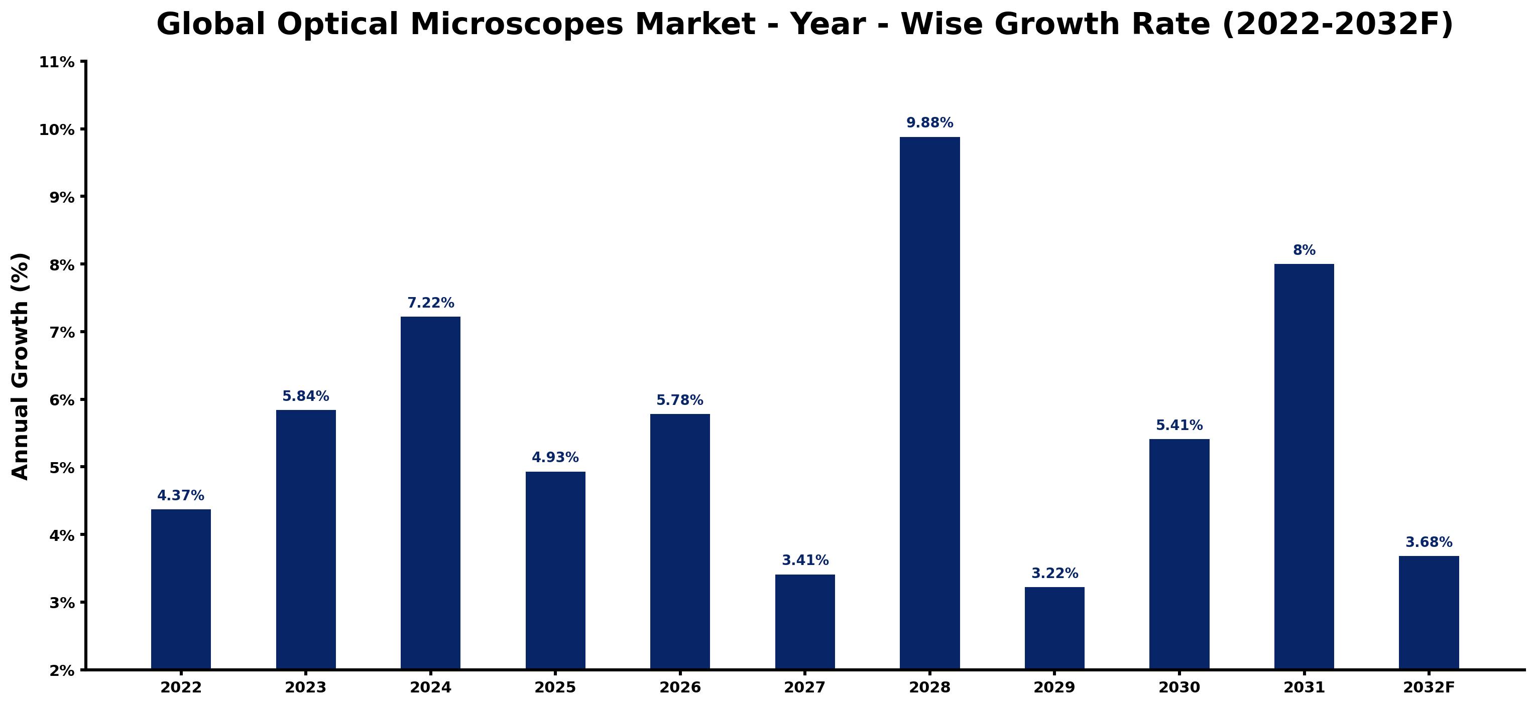 Global Optical Microscopes Market Year-wise Growth Rate and Key Drivers