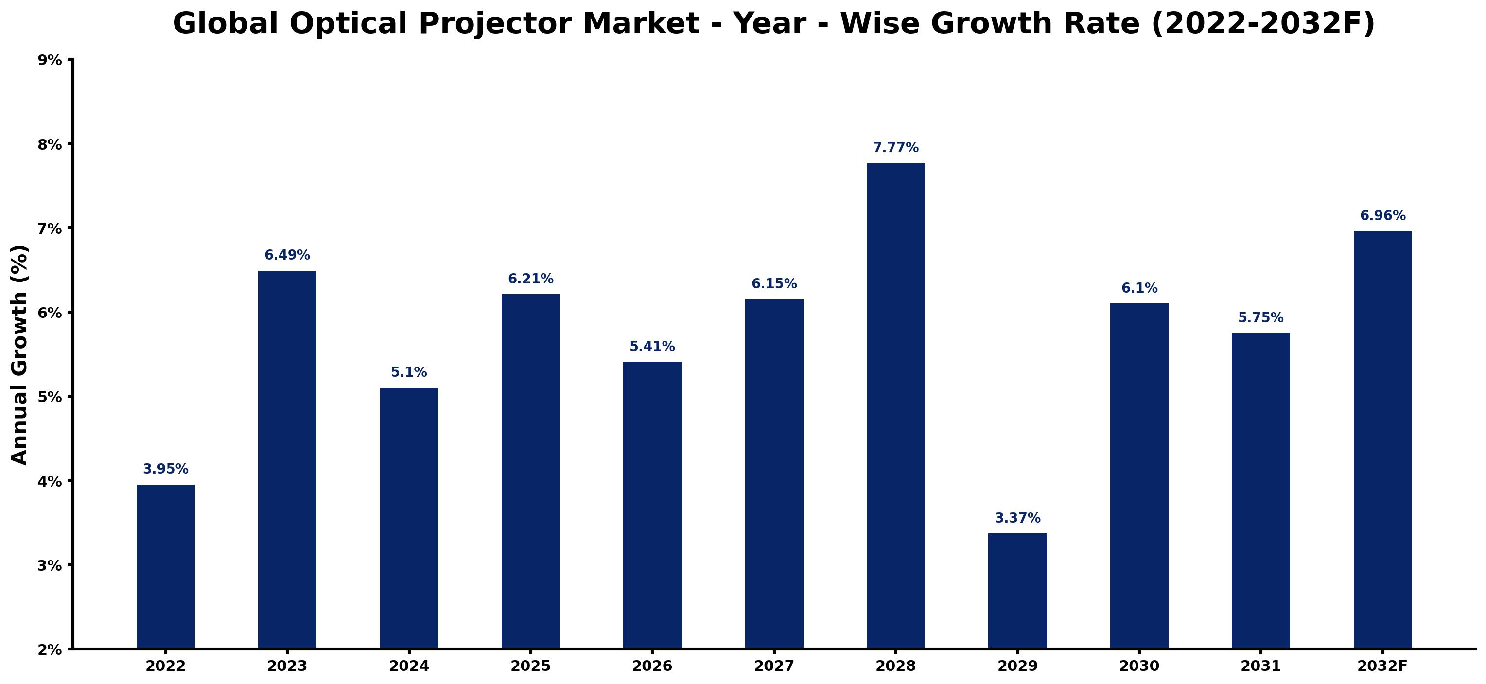 Global Optical Projector Market Year-wise Growth Rate and Key Drivers