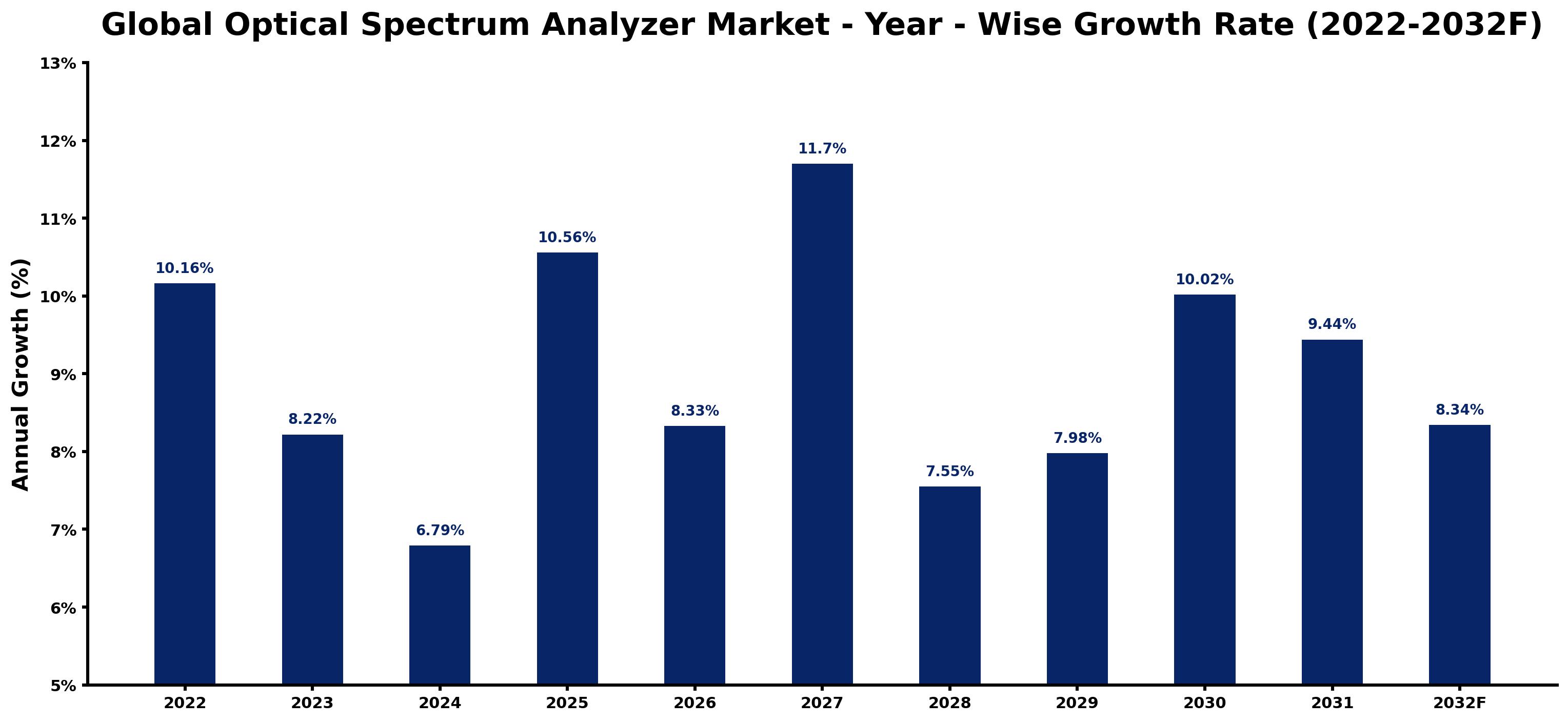 Global Optical Spectrum Analyzer Market Year-wise Growth Rate and Key Drivers