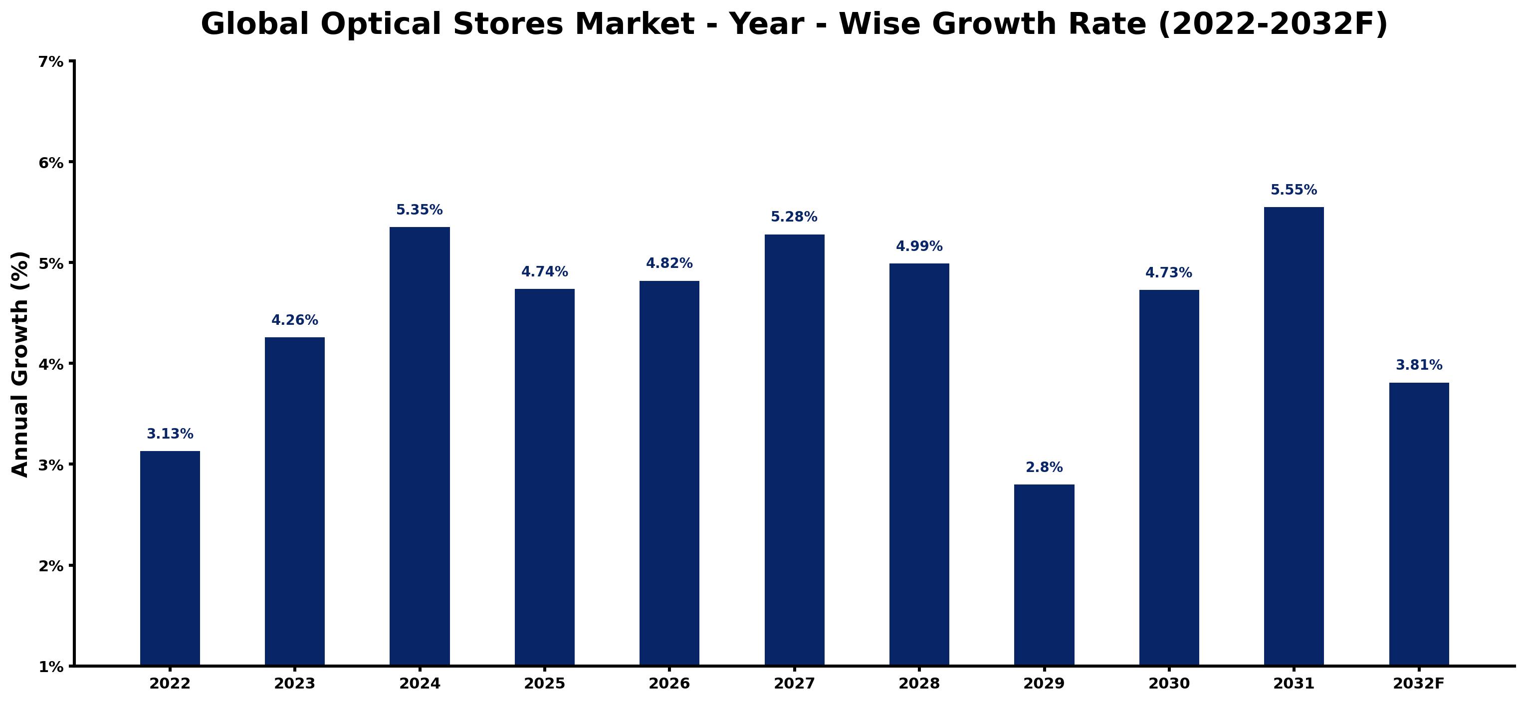 Global Optical Stores Market Year-wise Growth Rate and Key Drivers