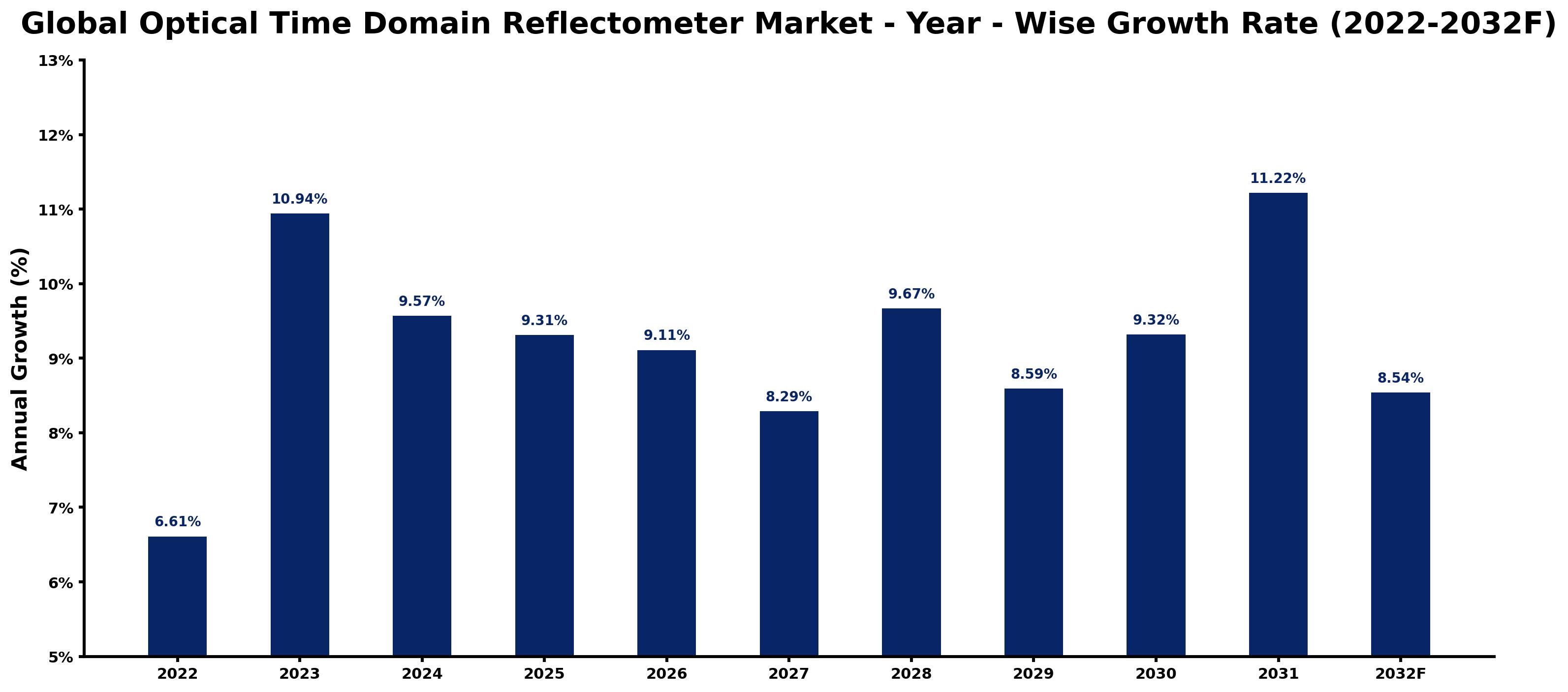 Global Optical Time Domain Reflectometer Market Year-wise Growth Rate and Key Drivers