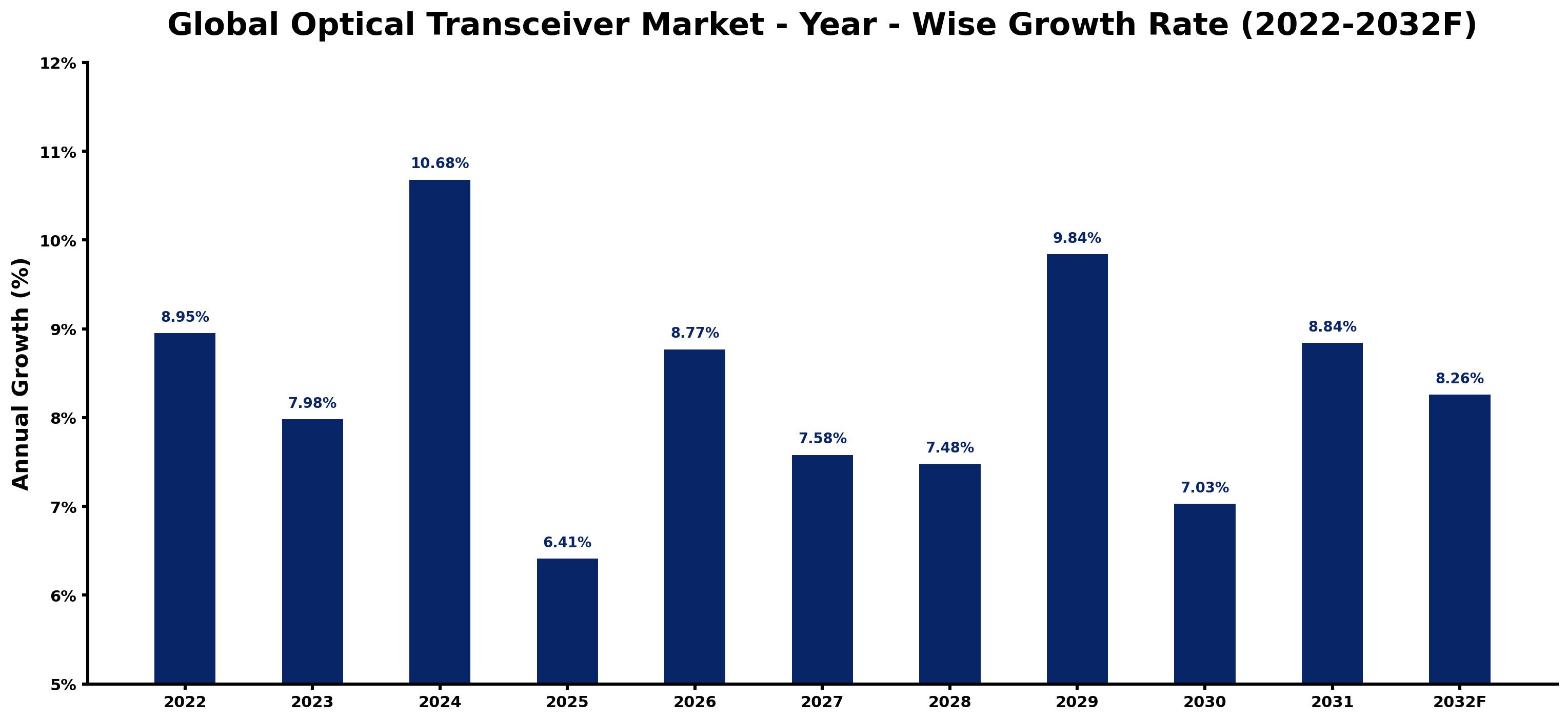 Global Optical Transceiver Market Year-wise Growth Rate and Key Drivers