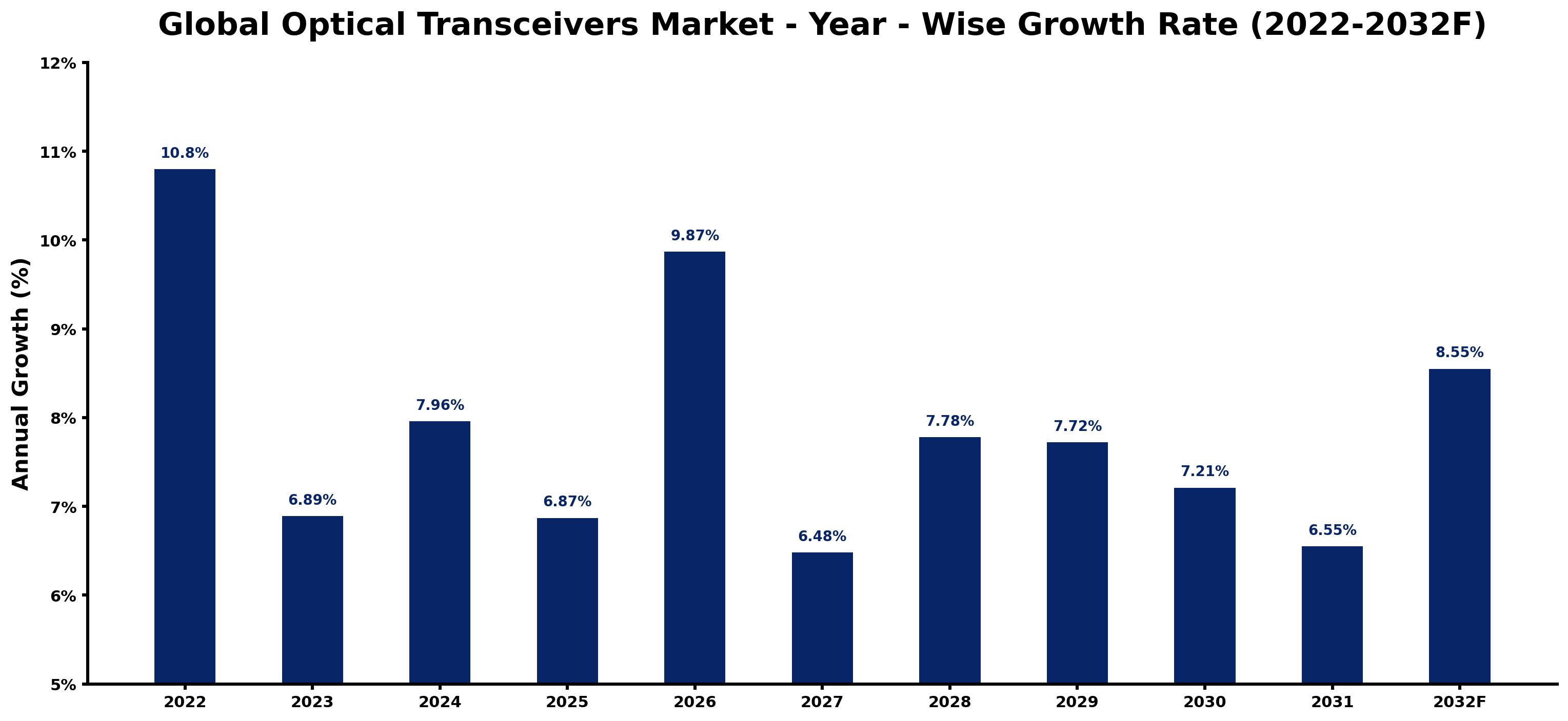 Global Optical Transceivers Market Year-wise Growth Rate and Key Drivers