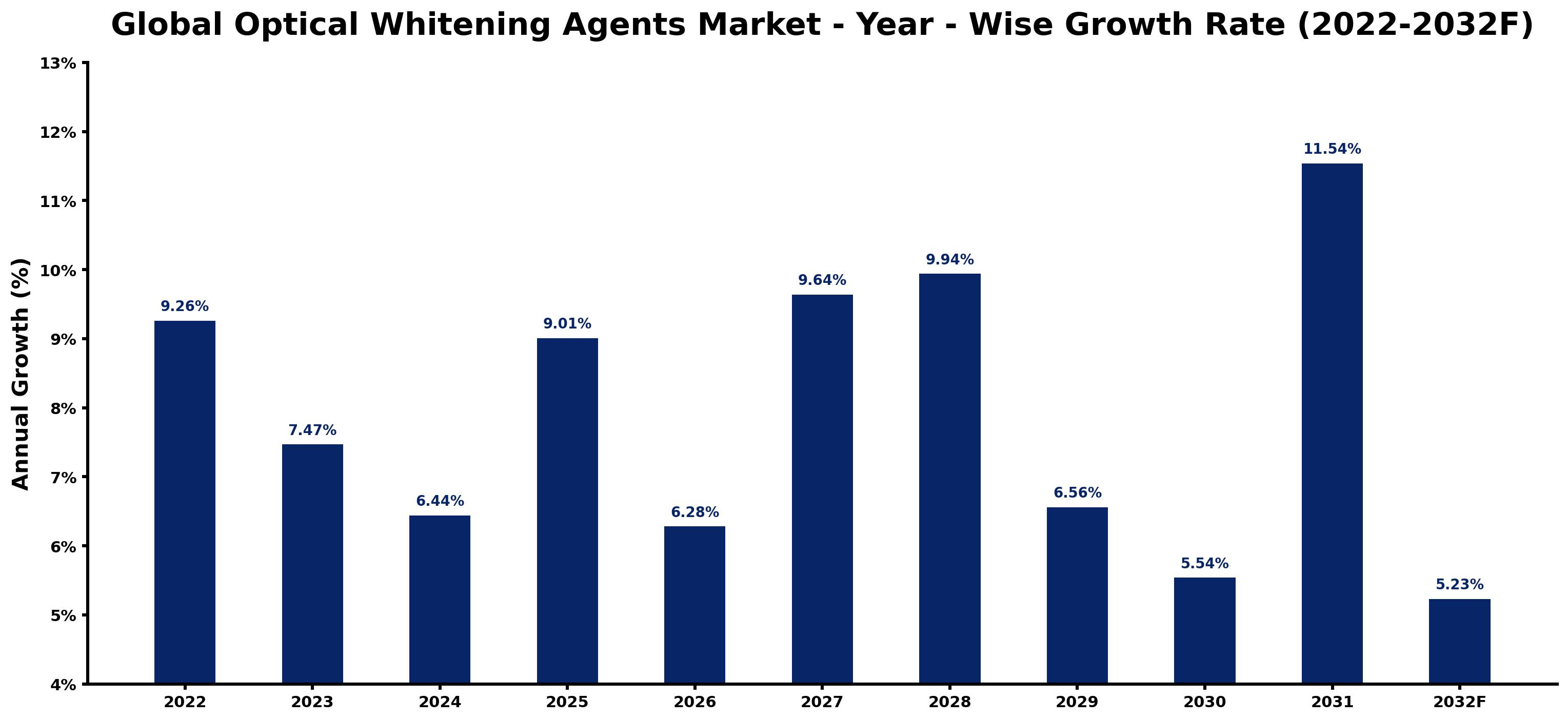 Global Optical Whitening Agents Market Year-wise Growth Rate and Key Drivers