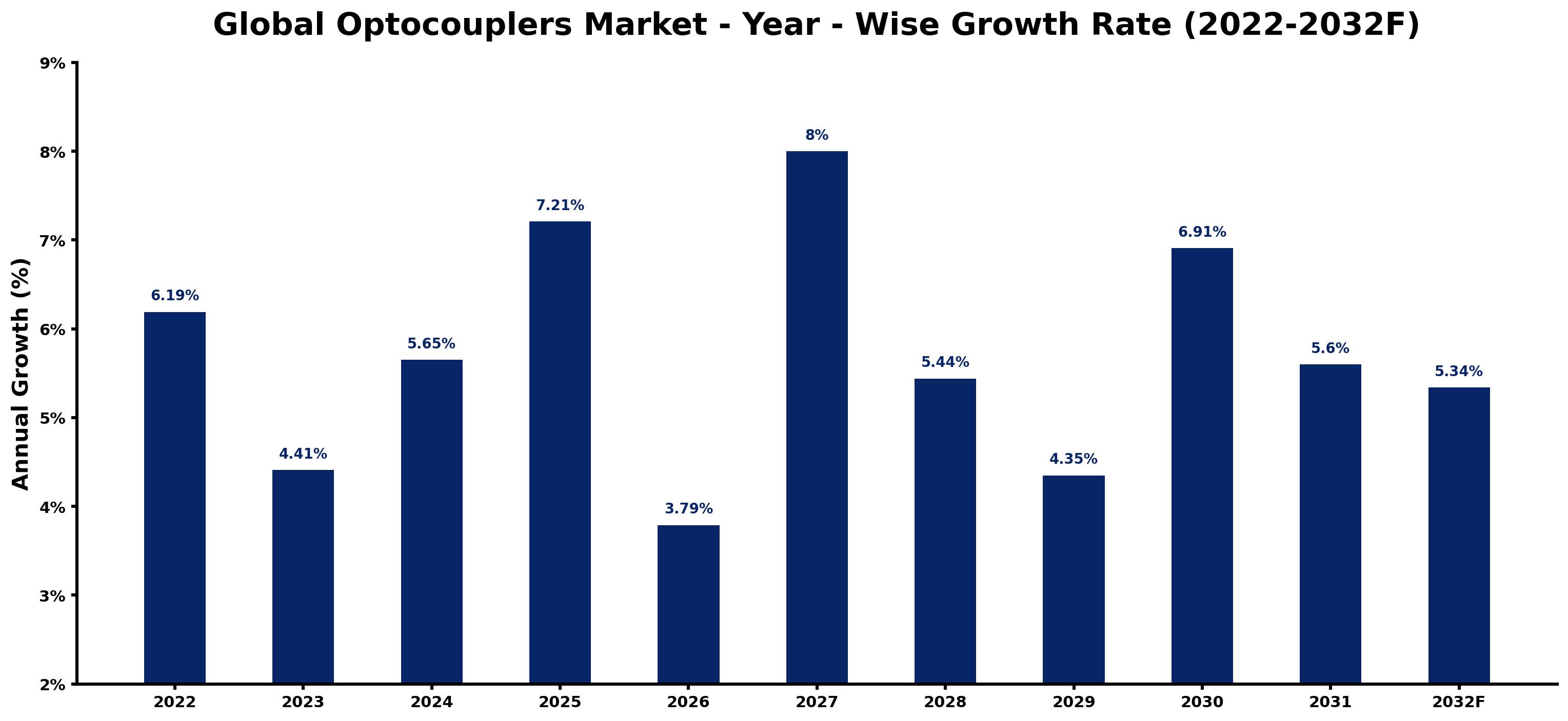 Global Optocouplers Market Year-wise Growth Rate and Key Drivers