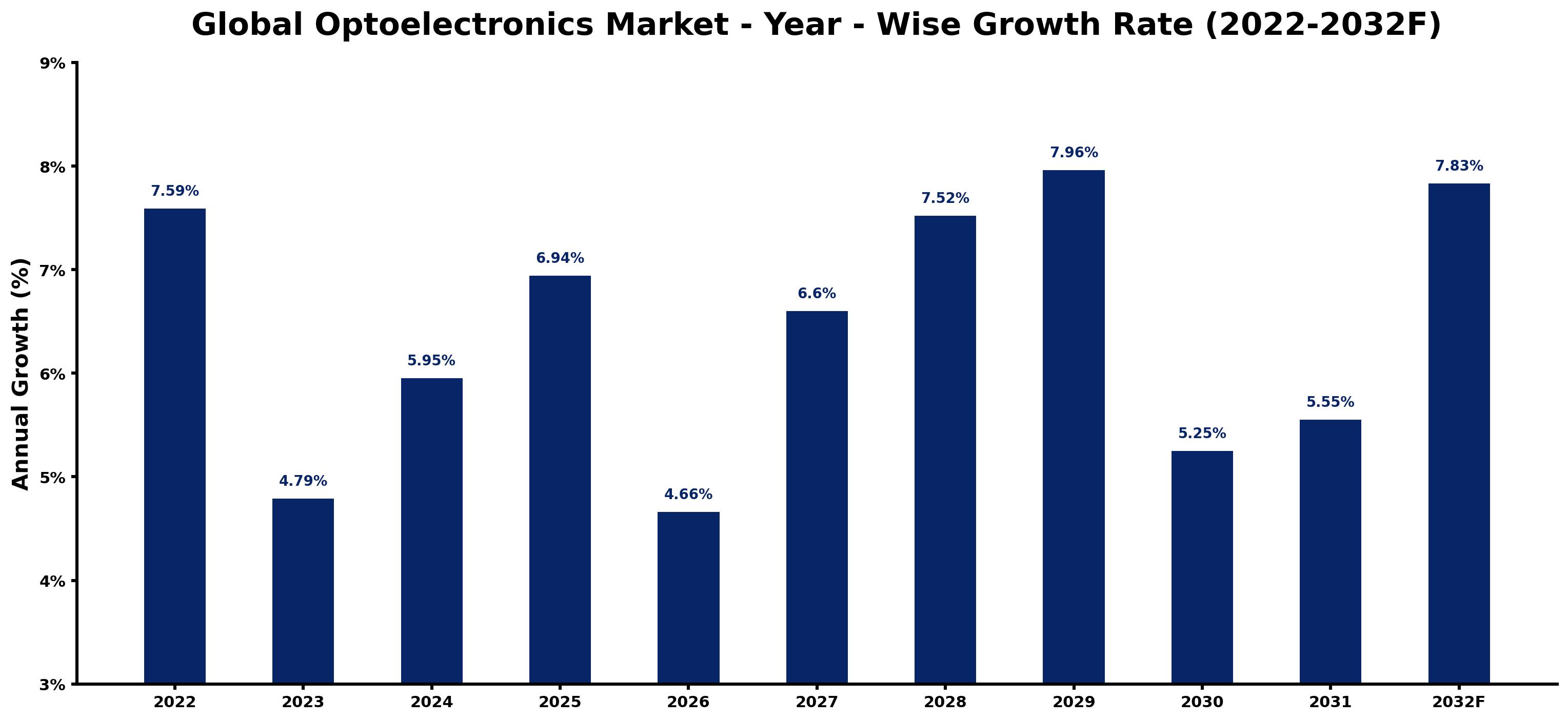 Global Optoelectronics Market Year-wise Growth Rate and Key Drivers