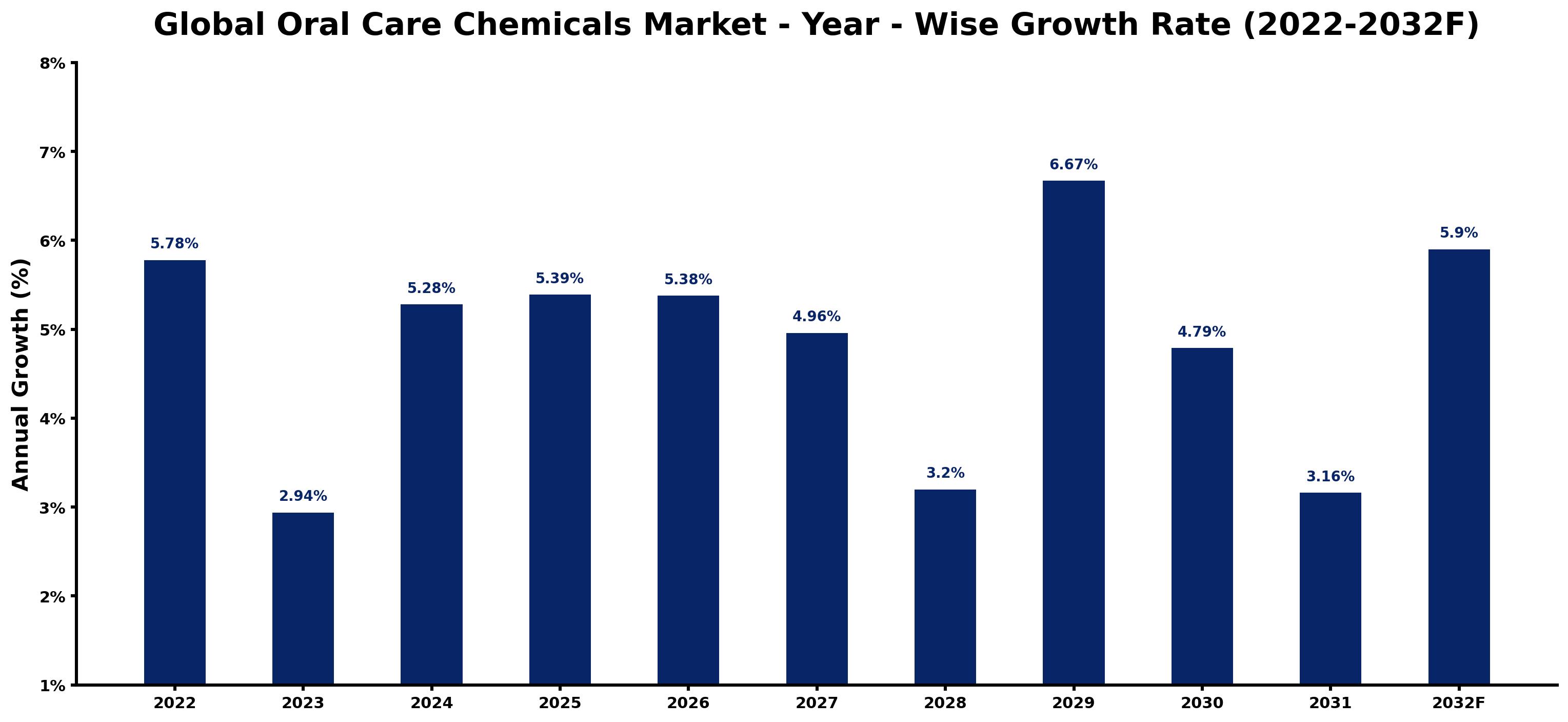 Global Oral Care Chemicals Market Year-wise Growth Rate and Key Drivers
