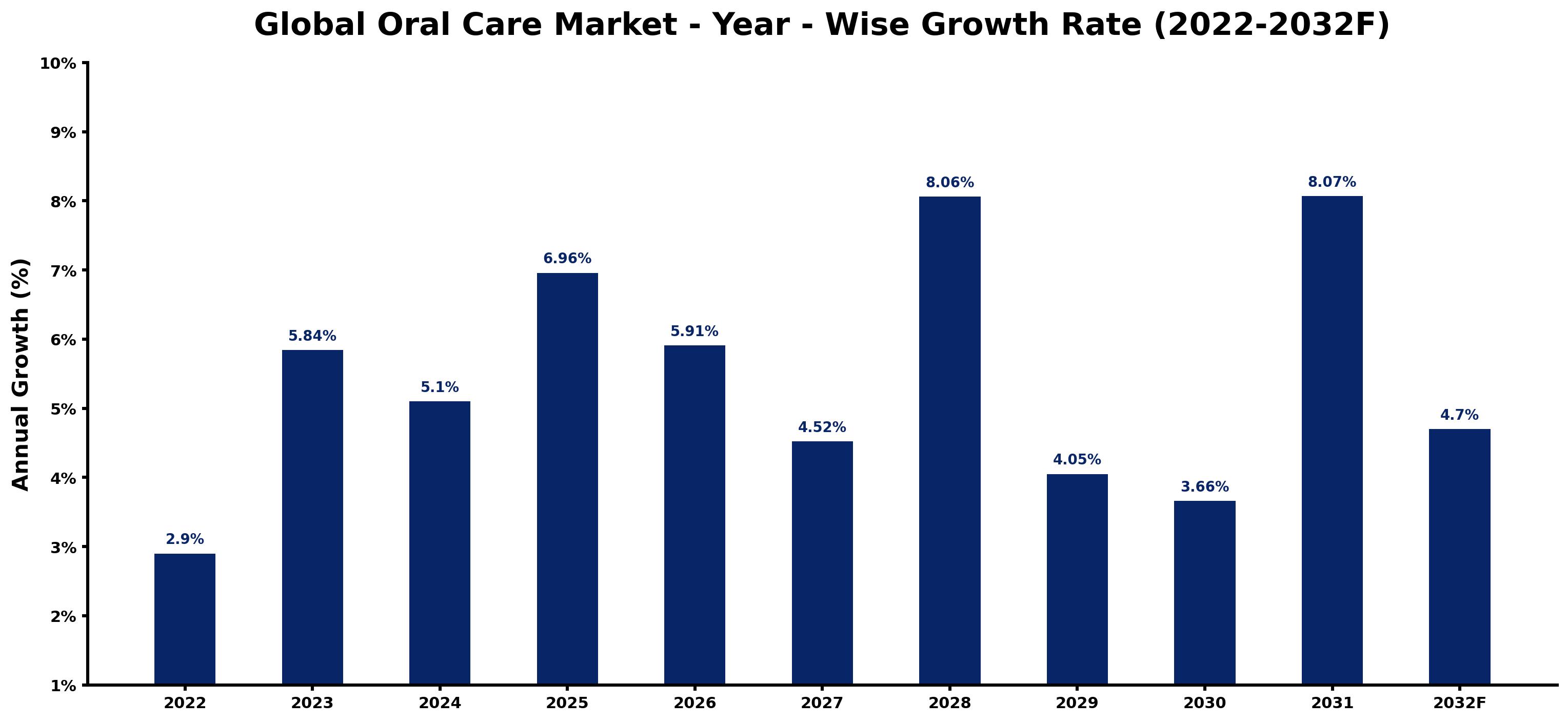 Global Oral Care Market Year-wise Growth Rate and Key Drivers