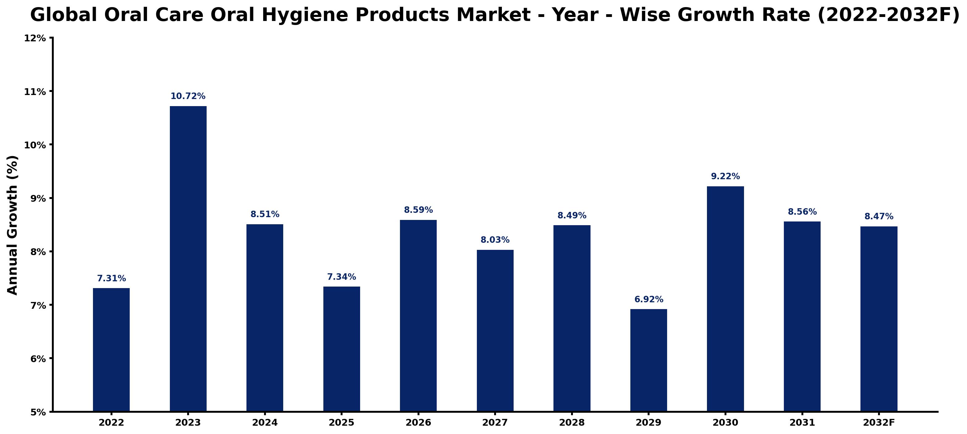 Global Oral Care Oral Hygiene Products Market Year-wise Growth Rate and Key Drivers