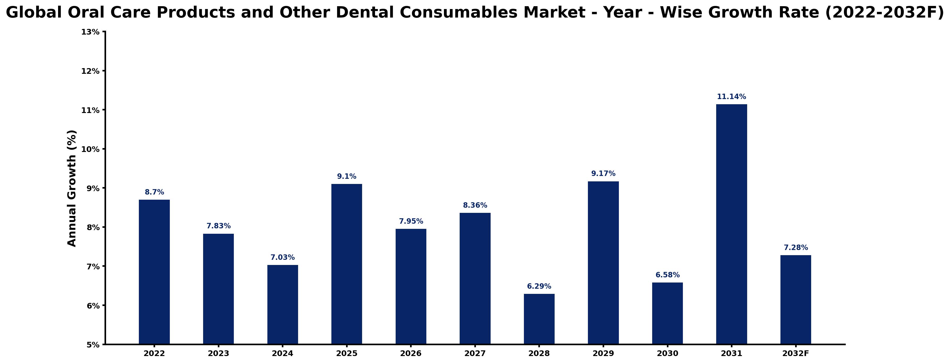 Global Oral Care Products and Other Dental Consumables Market Year-wise Growth Rate and Key Drivers
