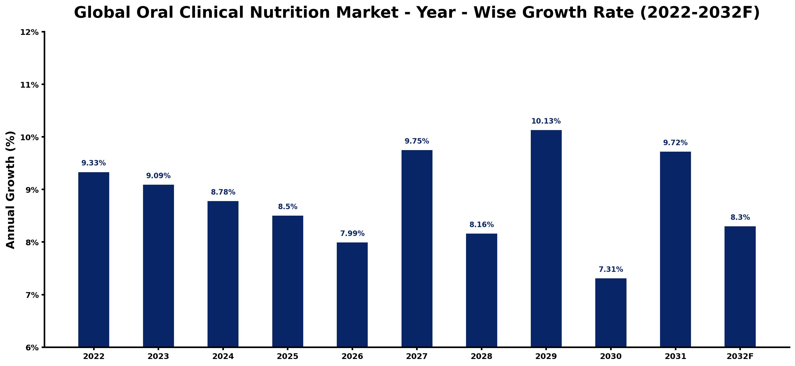 Global Oral Clinical Nutrition Market Year-wise Growth Rate and Key Drivers