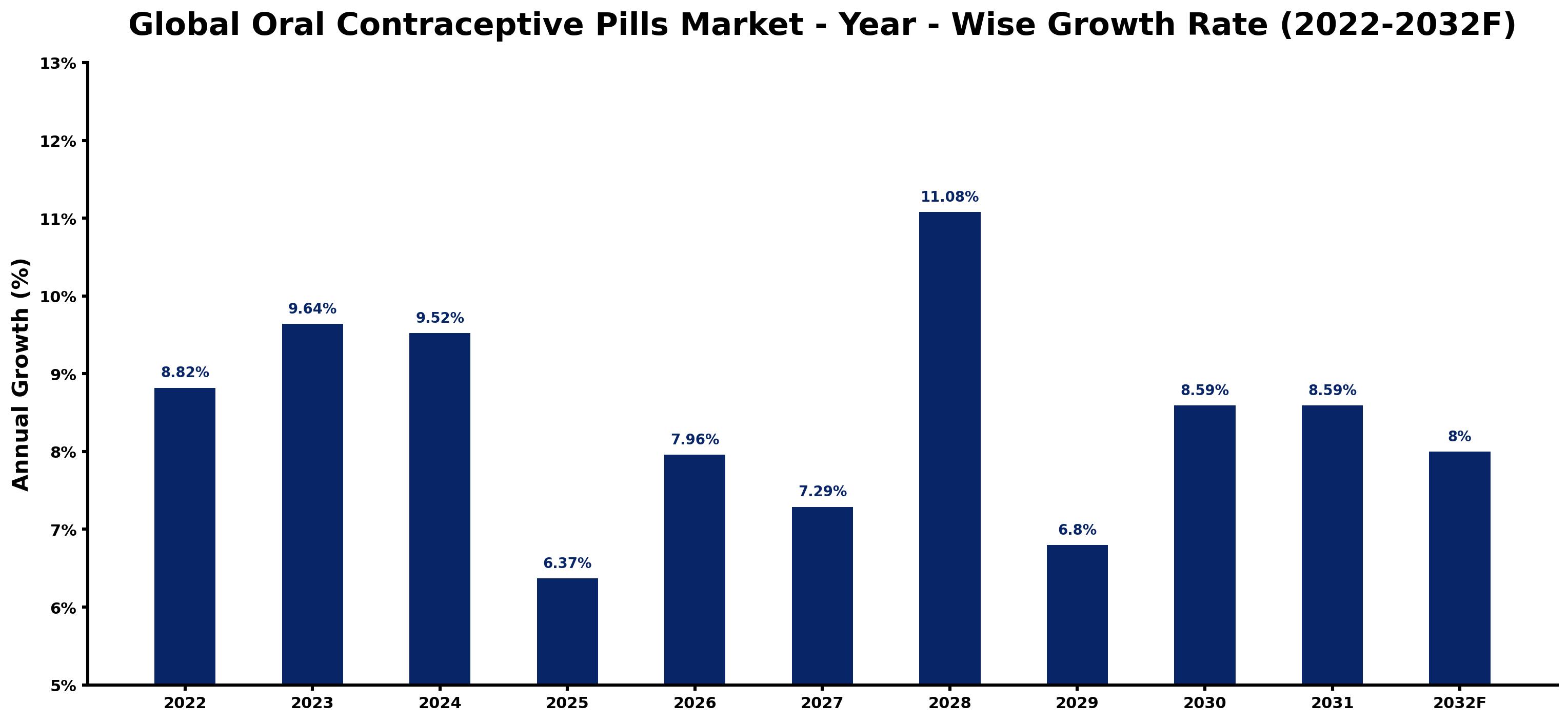Global Oral Contraceptive Pills Market Year-wise Growth Rate and Key Drivers