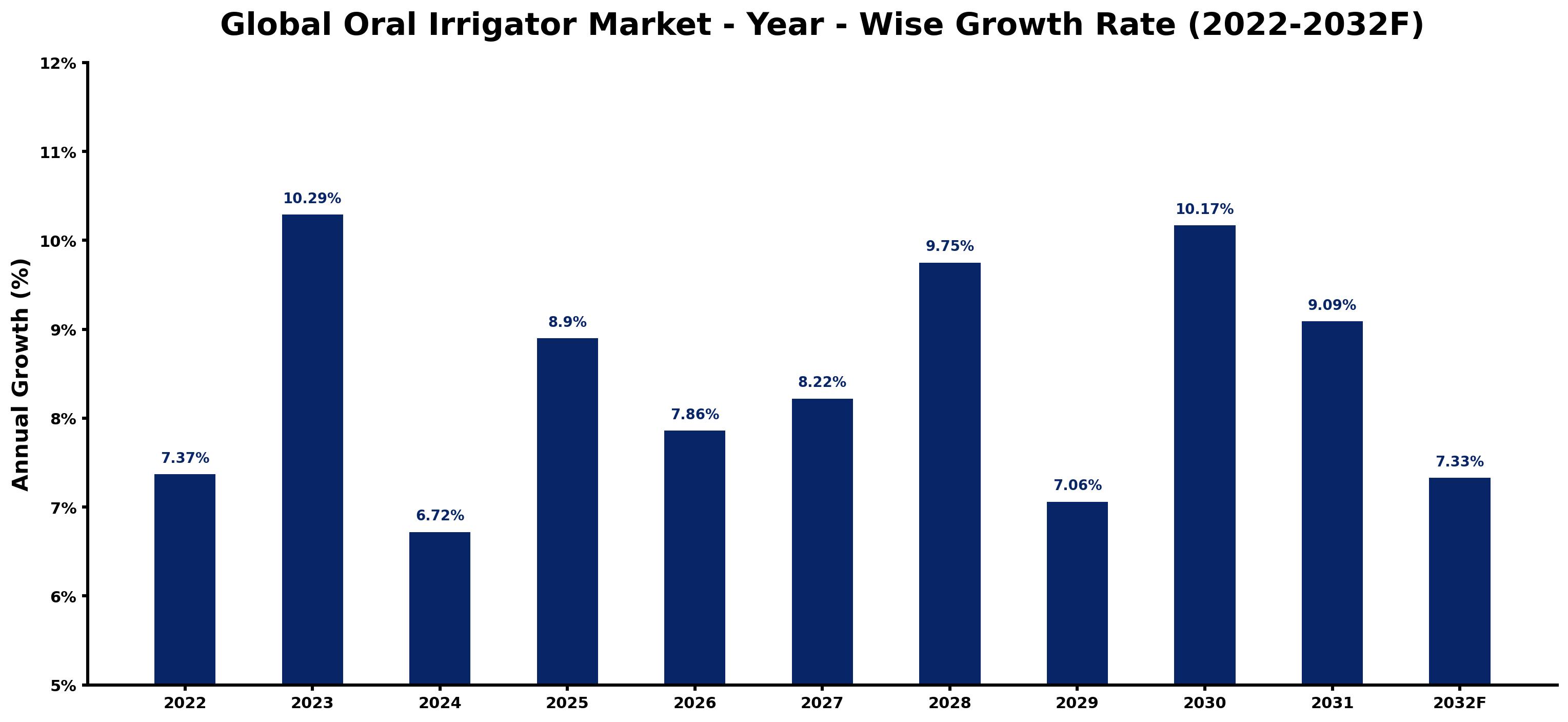Global Oral Irrigator Market Year-wise Growth Rate and Key Drivers