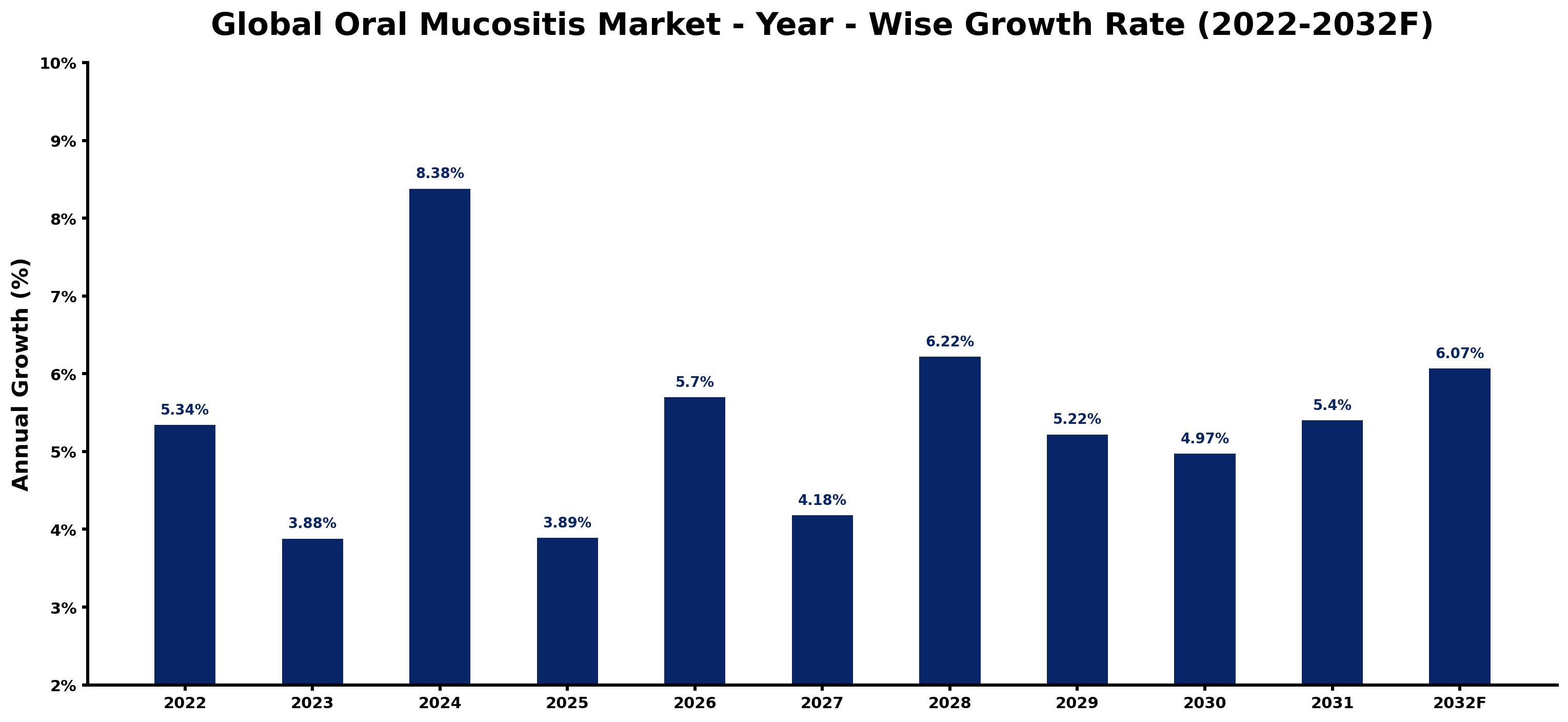 Global Oral Mucositis Market Year-wise Growth Rate and Key Drivers