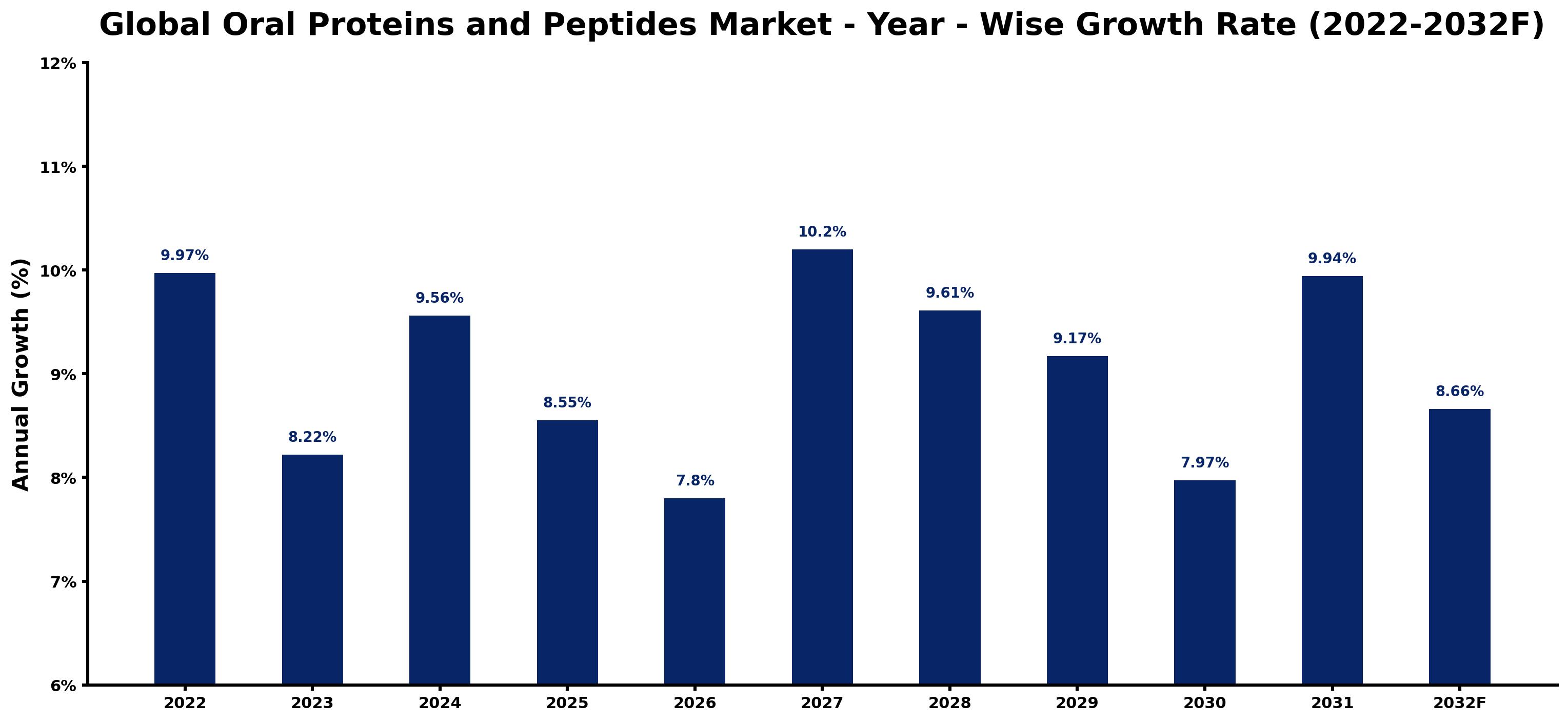 Global Oral Proteins and Peptides Market Year-wise Growth Rate and Key Drivers