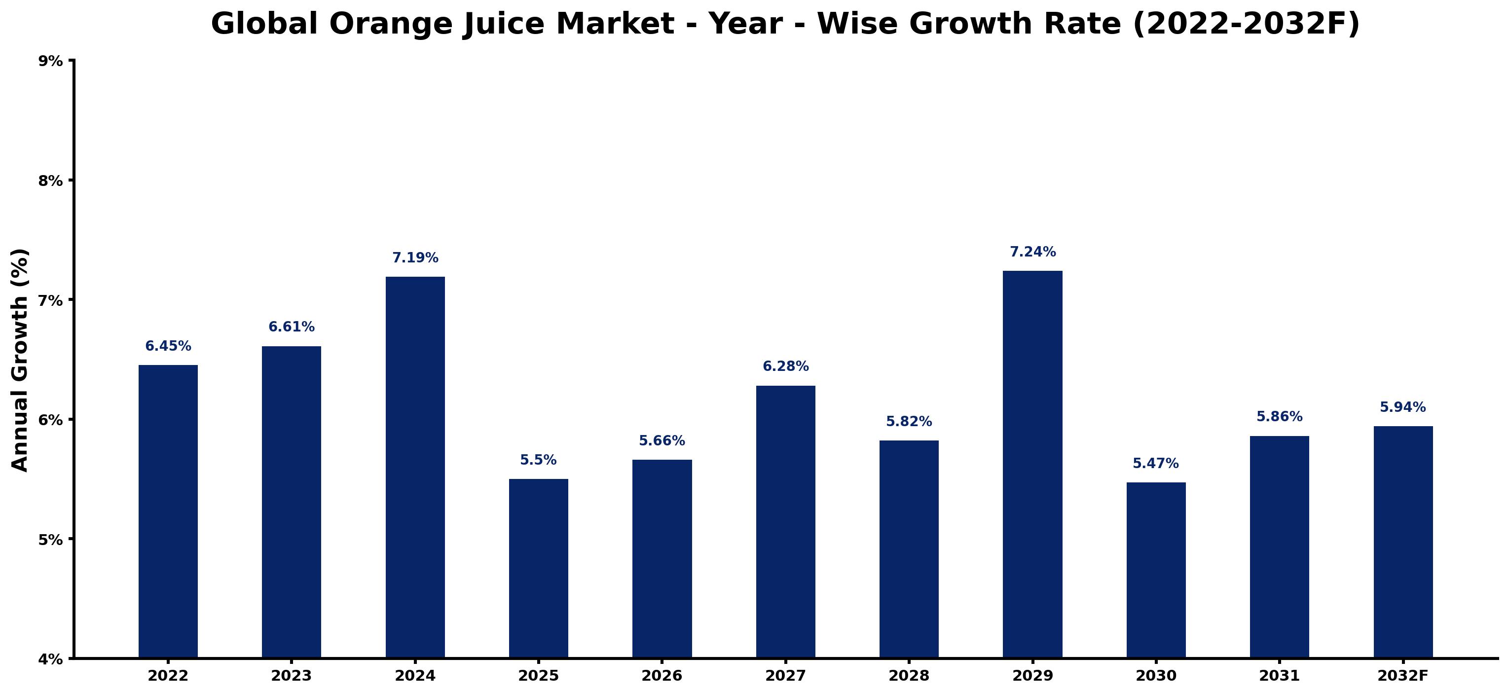 Global Orange Juice Market Year-wise Growth Rate and Key Drivers