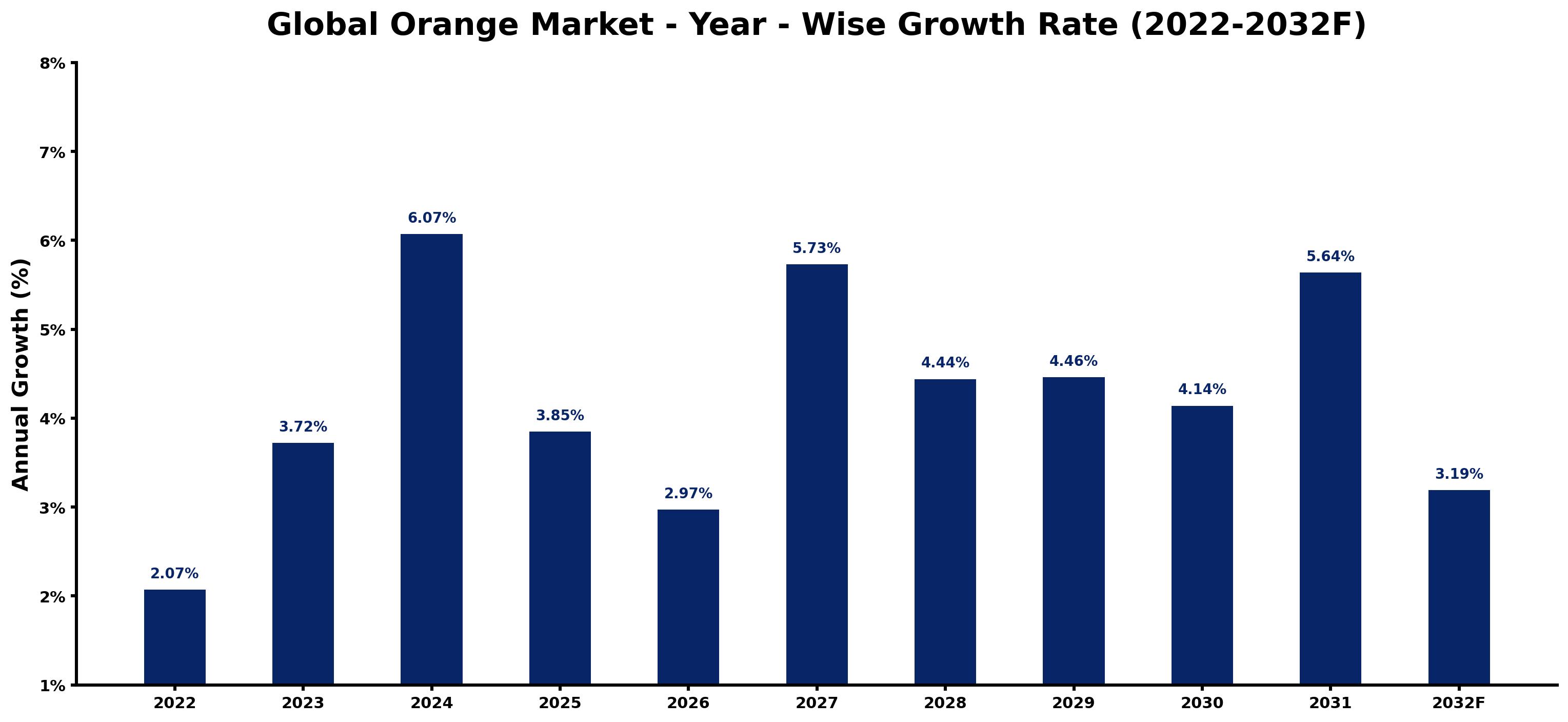 Global Orange Market Year-wise Growth Rate and Key Drivers