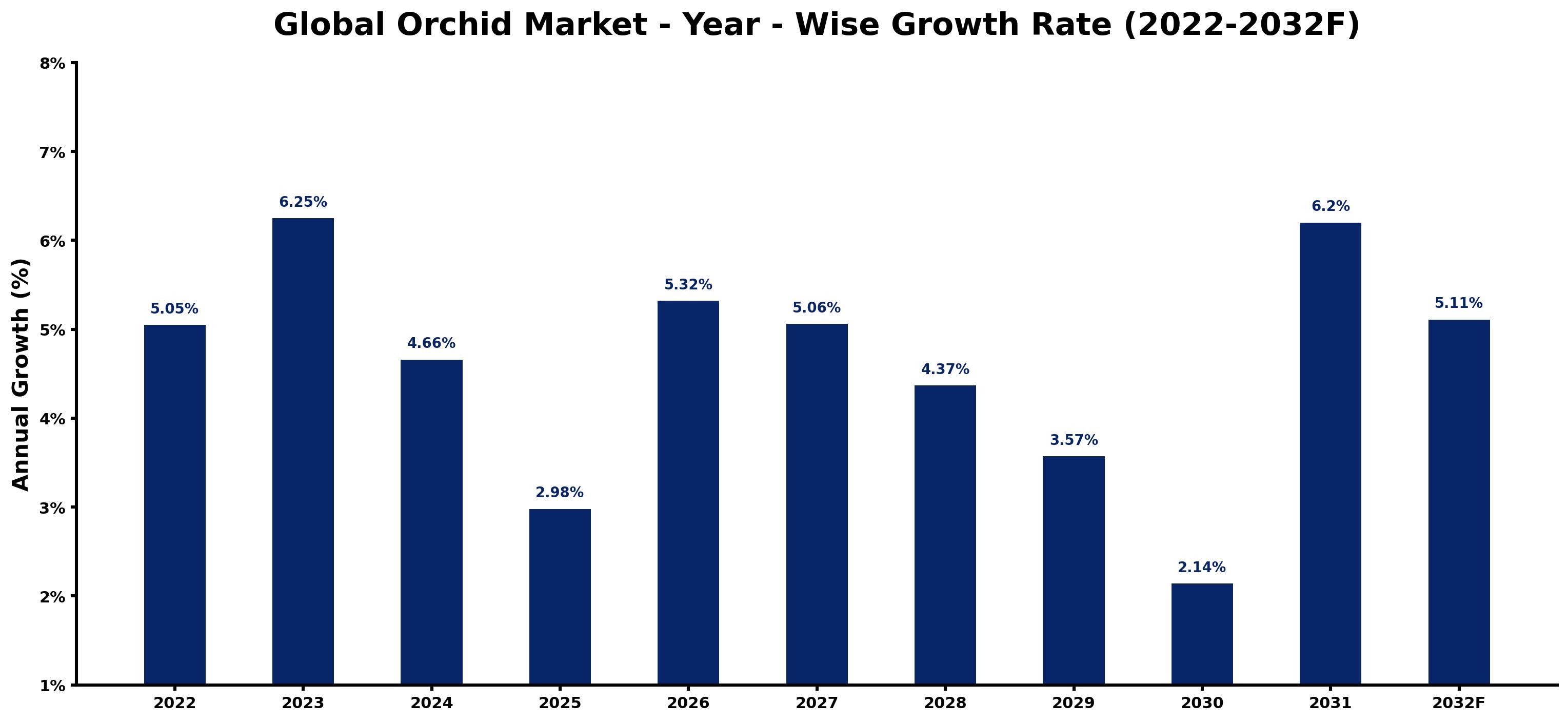 Global Orchid Market Year-wise Growth Rate and Key Drivers