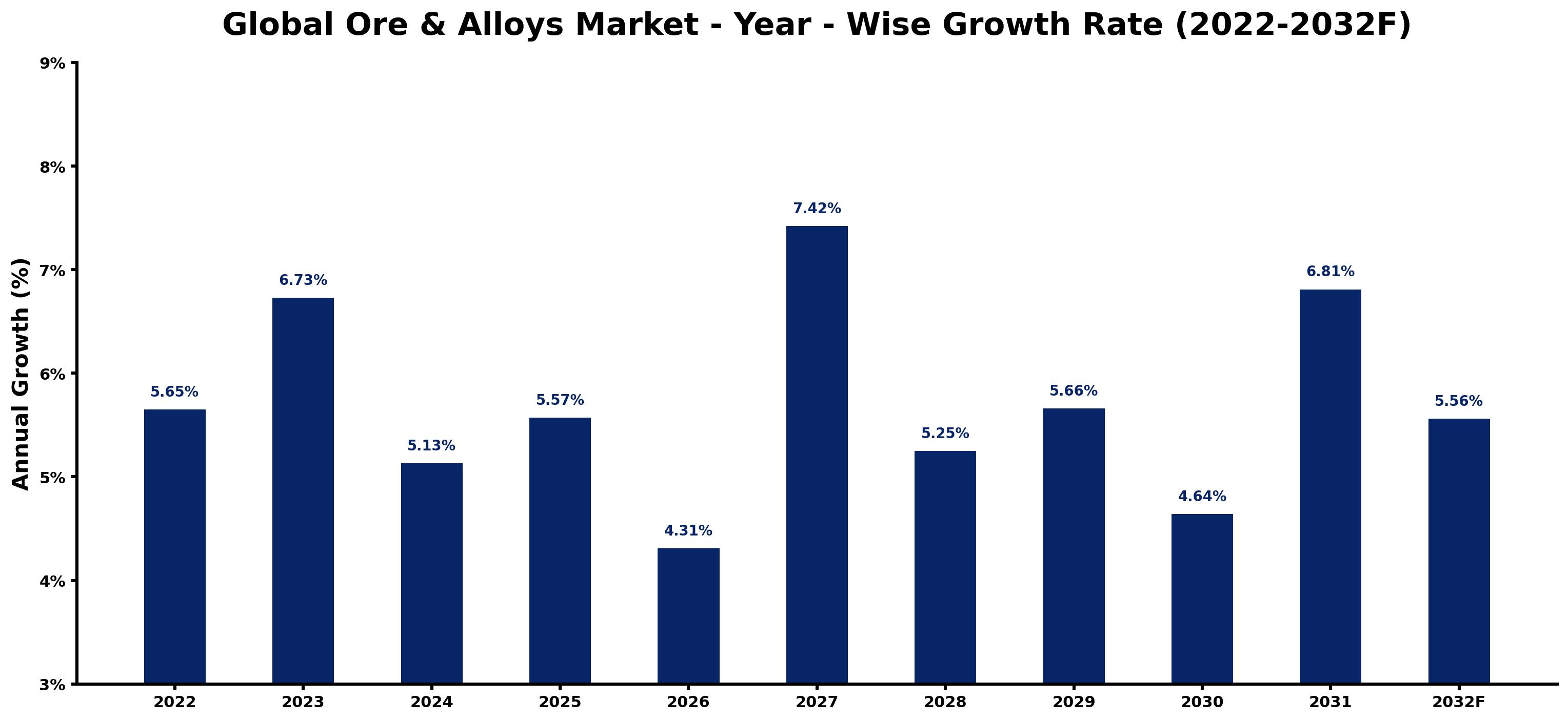 Global Ore & Alloys Market Year-wise Growth Rate and Key Drivers