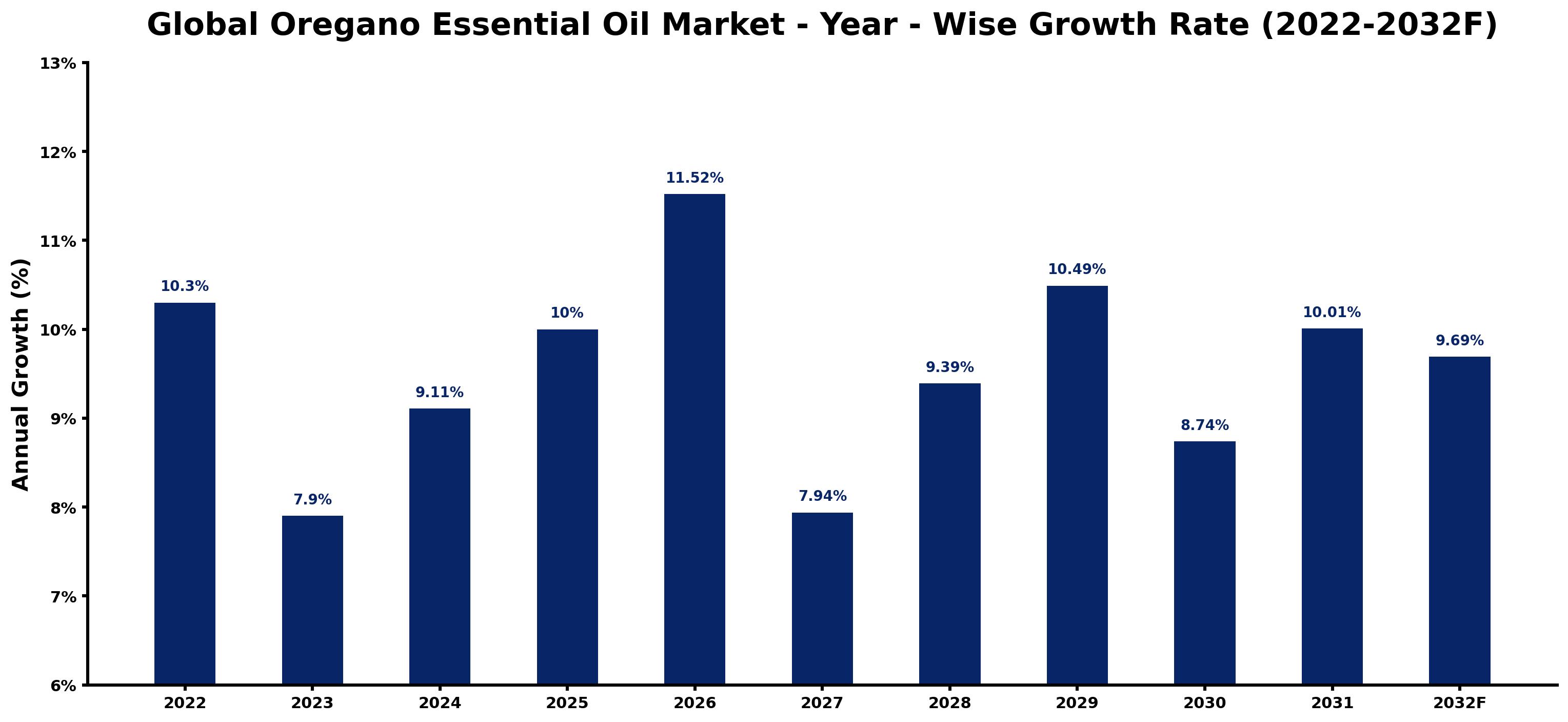 Global Oregano Essential Oil Market Year-wise Growth Rate and Key Drivers