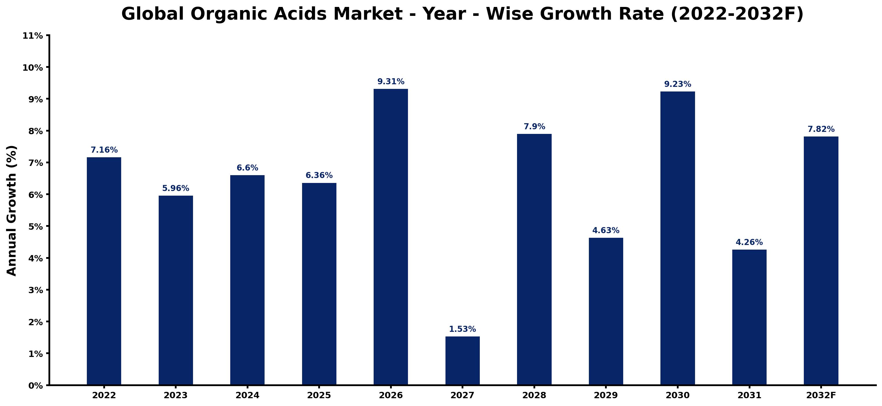 Global Organic Acids Market Year-wise Growth Rate and Key Drivers