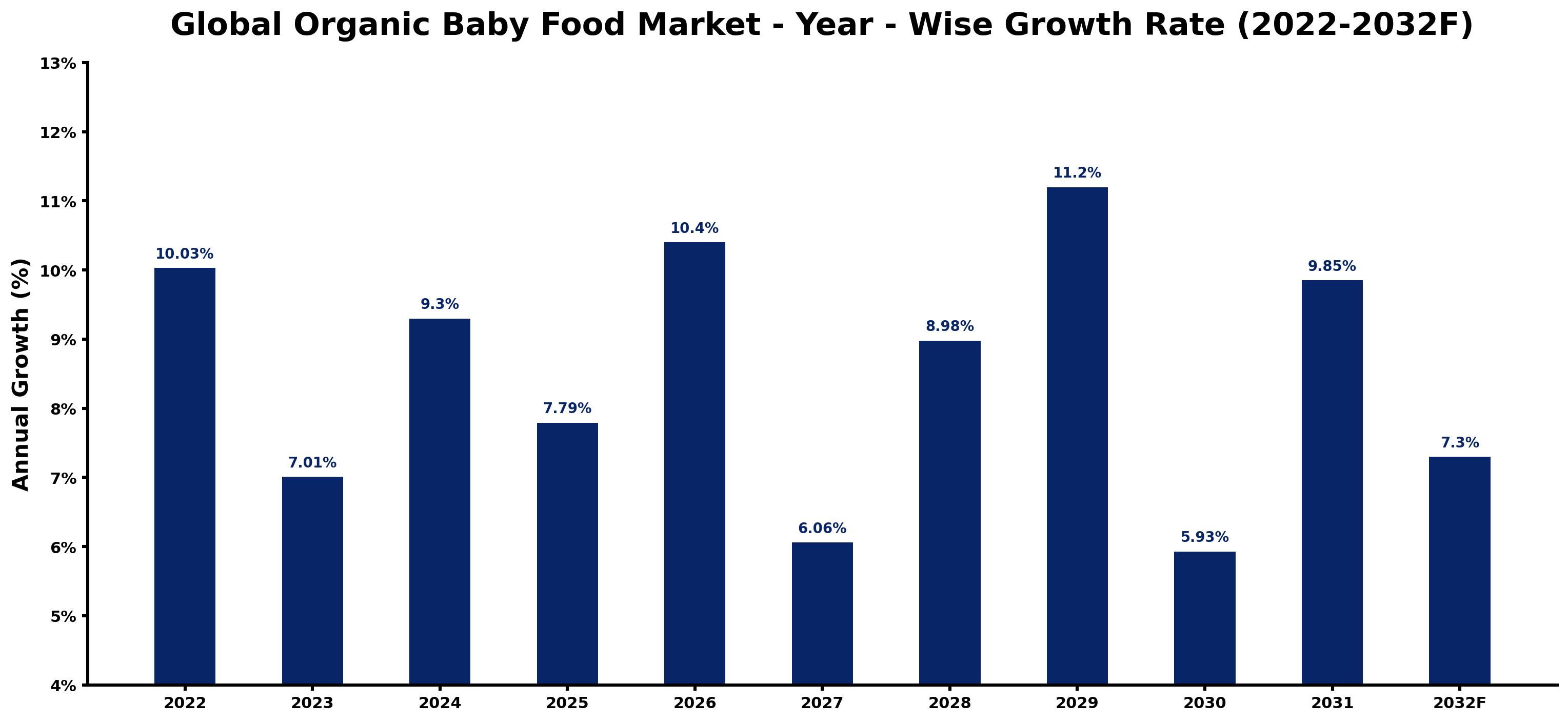 Global Organic Baby Food Market Year-wise Growth Rate and Key Drivers