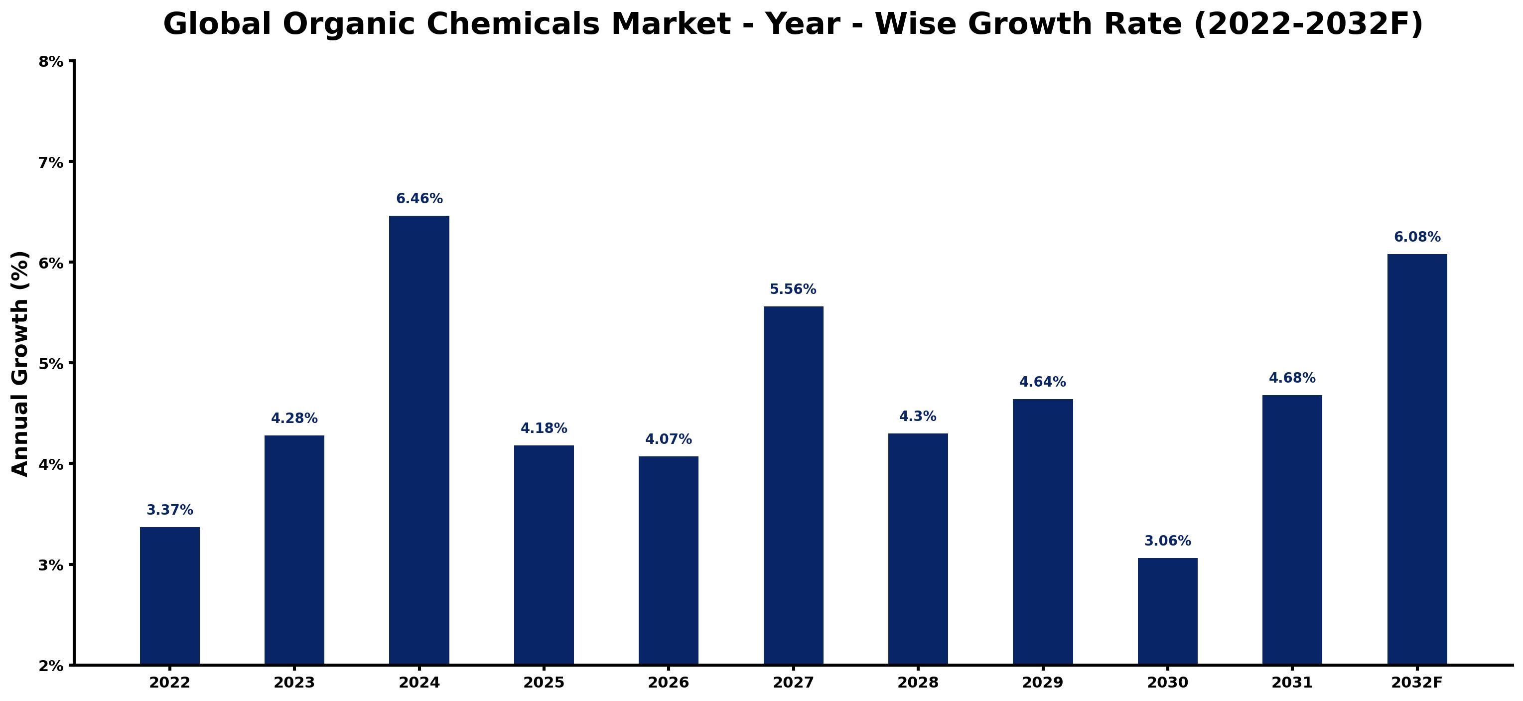 Global Organic Chemicals Market Year-wise Growth Rate and Key Drivers