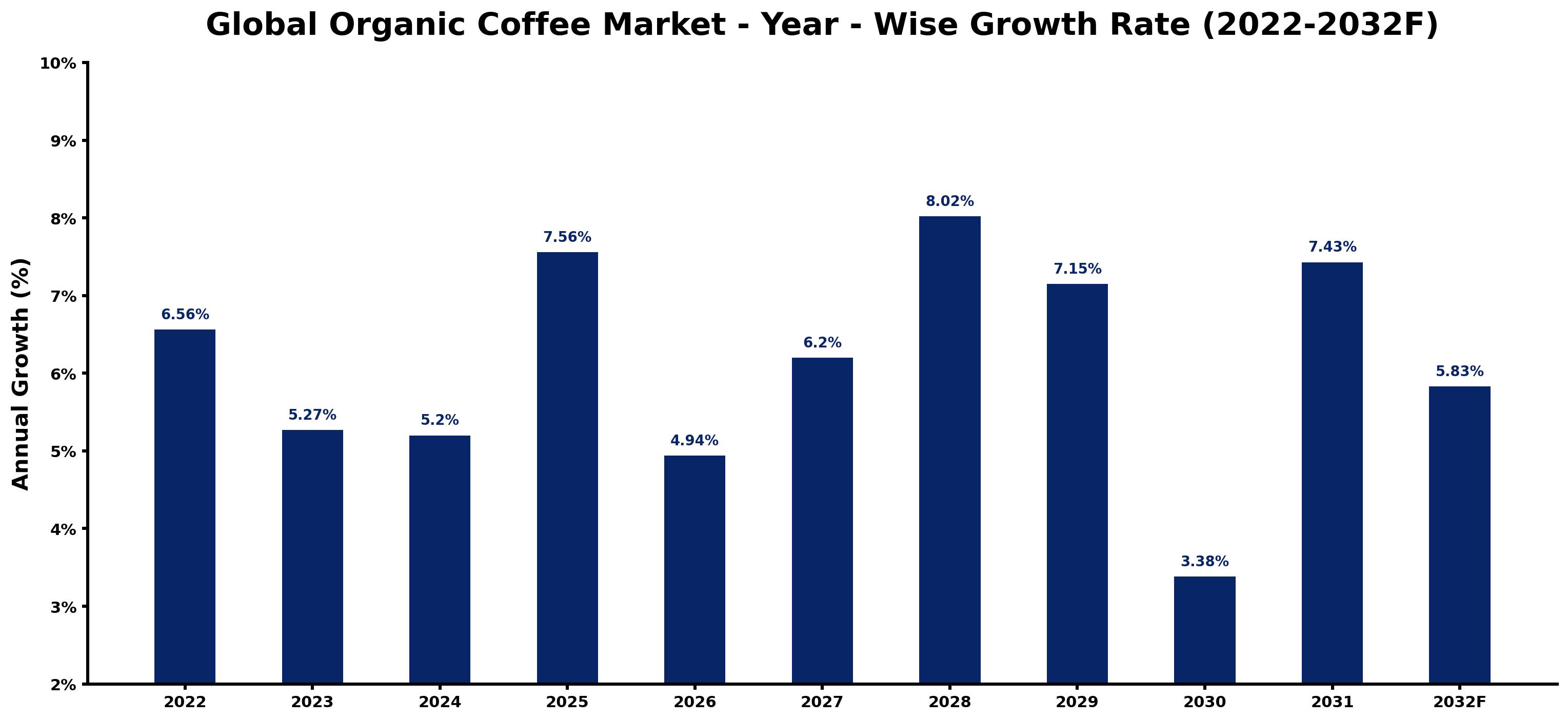 Global Organic Coffee Market Year-wise Growth Rate and Key Drivers
