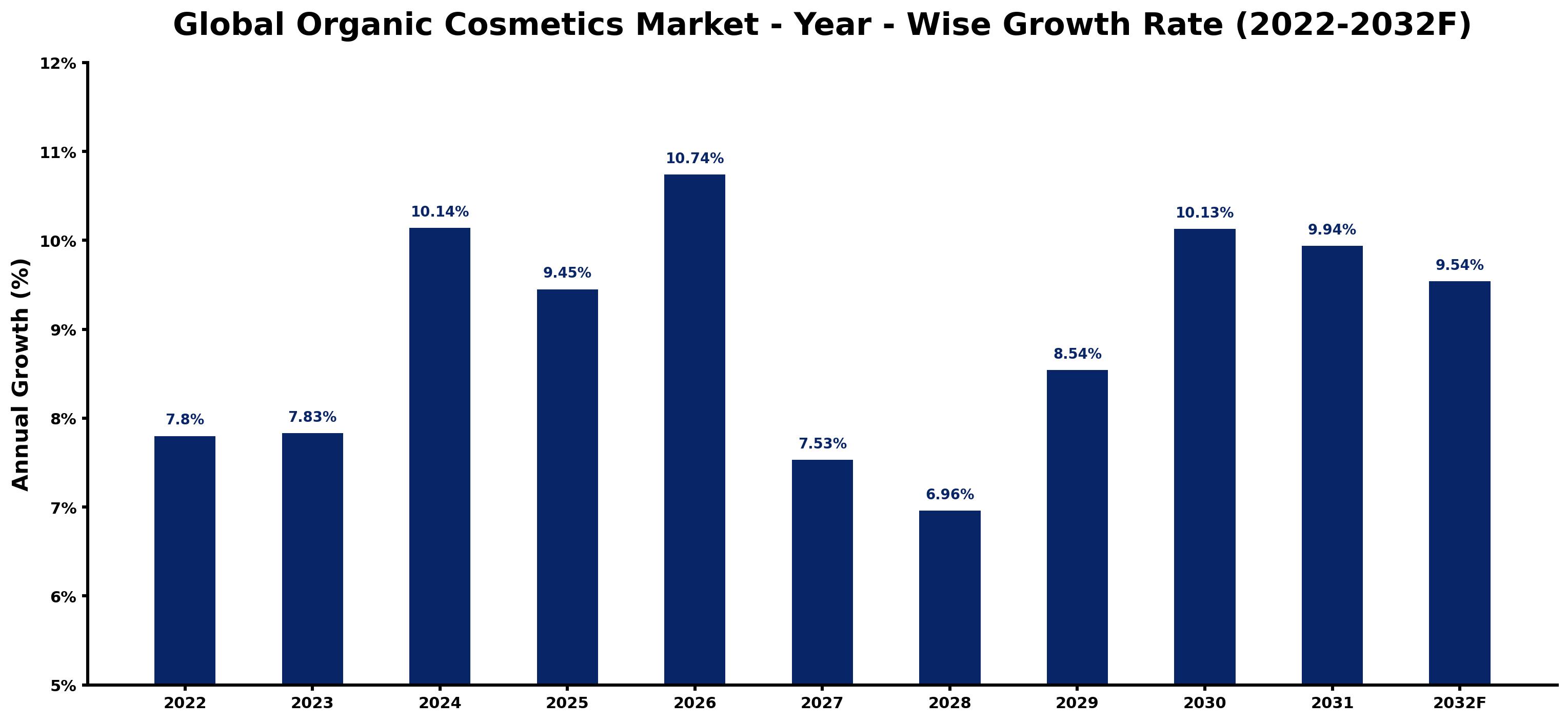 Global Organic Cosmetics Market Year-wise Growth Rate and Key Drivers