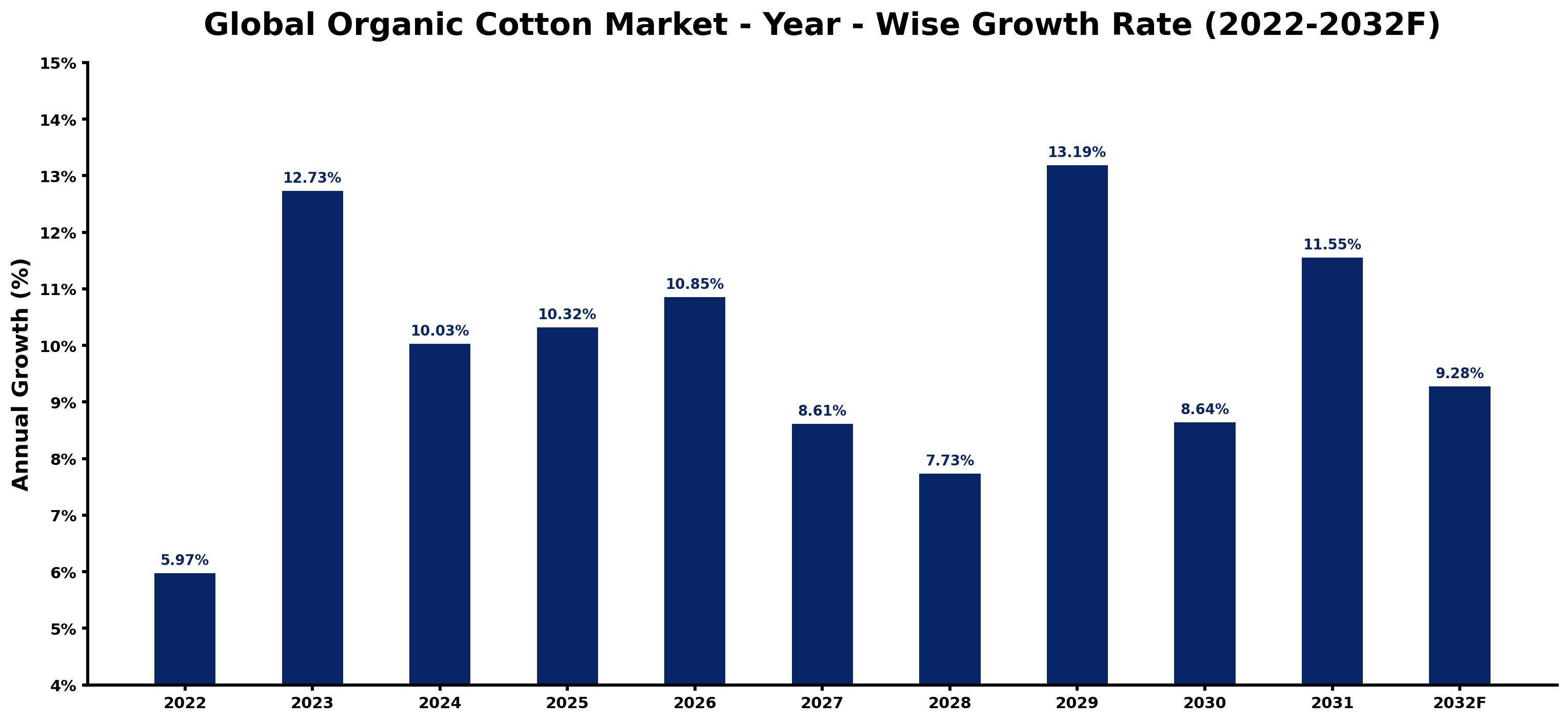 Global Organic Cotton Market Year-wise Growth Rate and Key Drivers