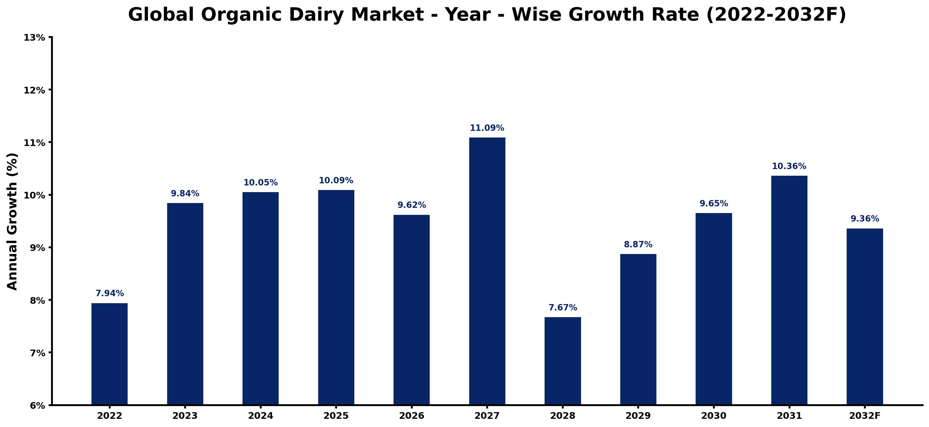 Global Organic Dairy Market Year-wise Growth Rate and Key Drivers