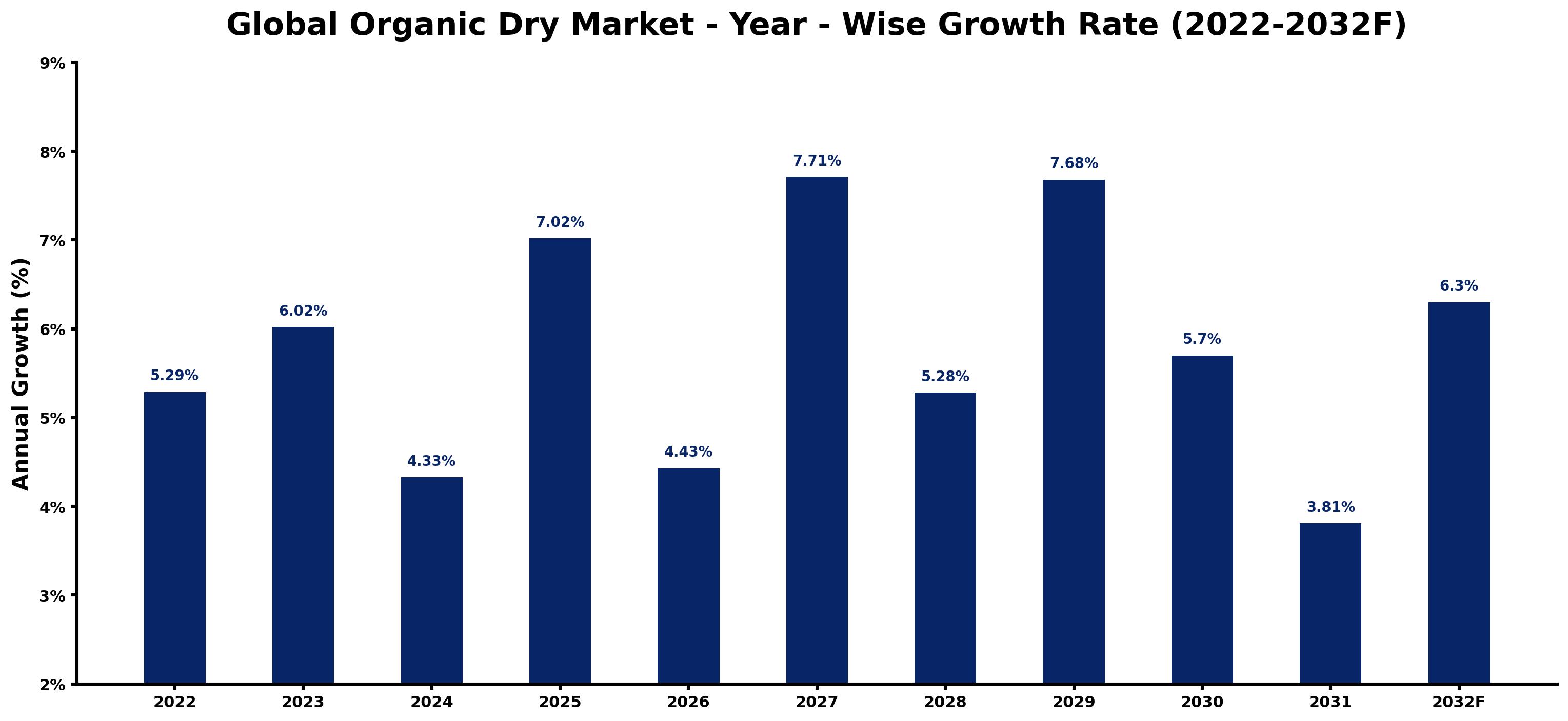Global Organic Dry Market Year-wise Growth Rate and Key Drivers