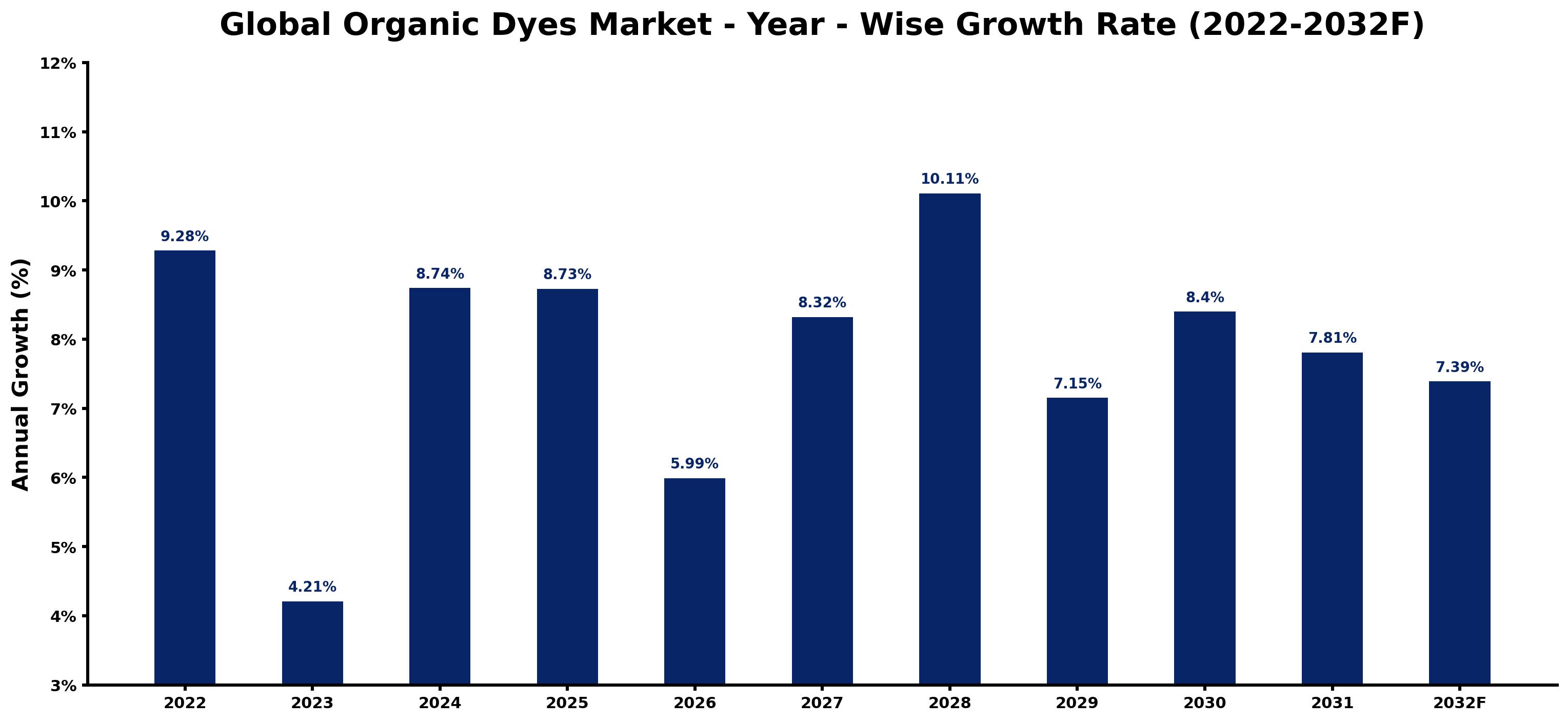 Global Organic Dyes Market Year-wise Growth Rate and Key Drivers
