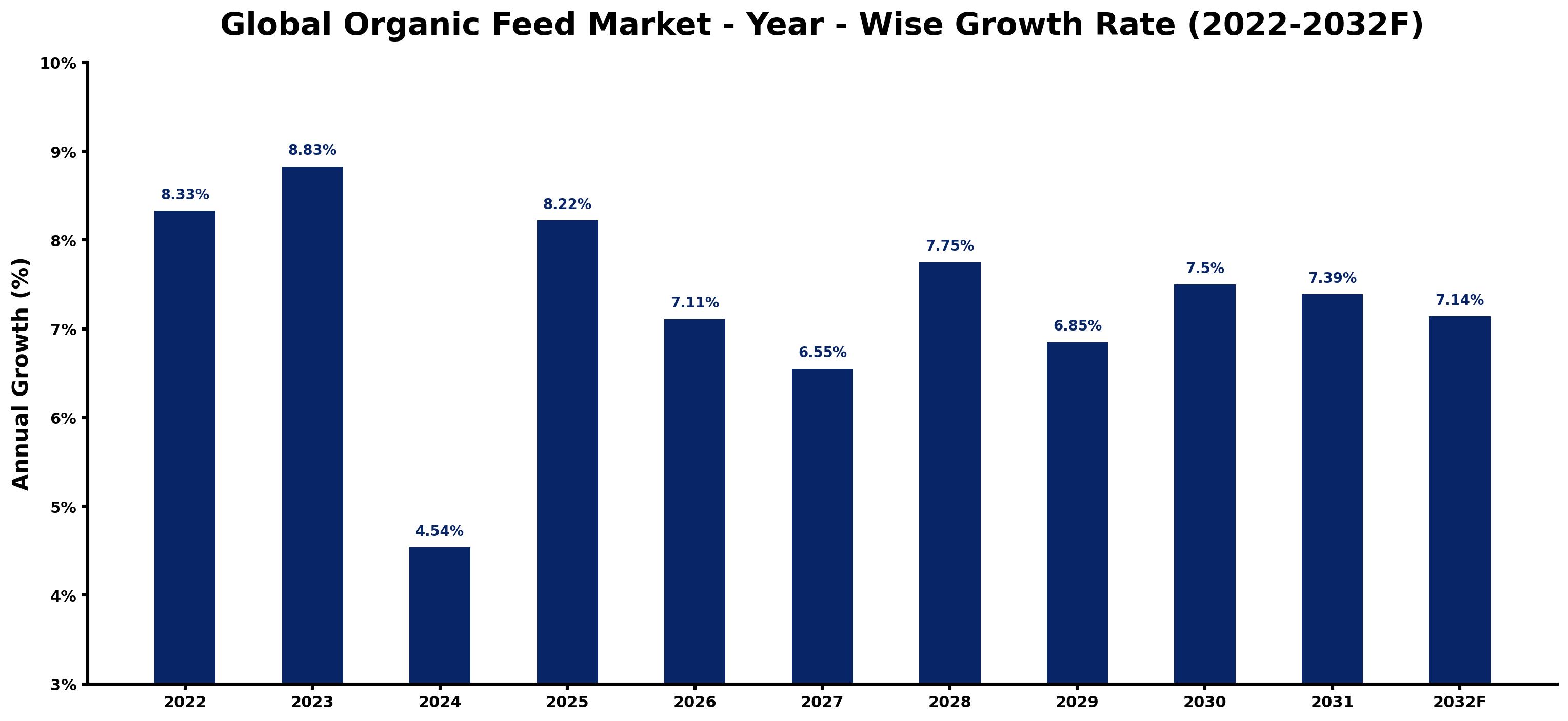 Global Organic Feed Market Year-wise Growth Rate and Key Drivers