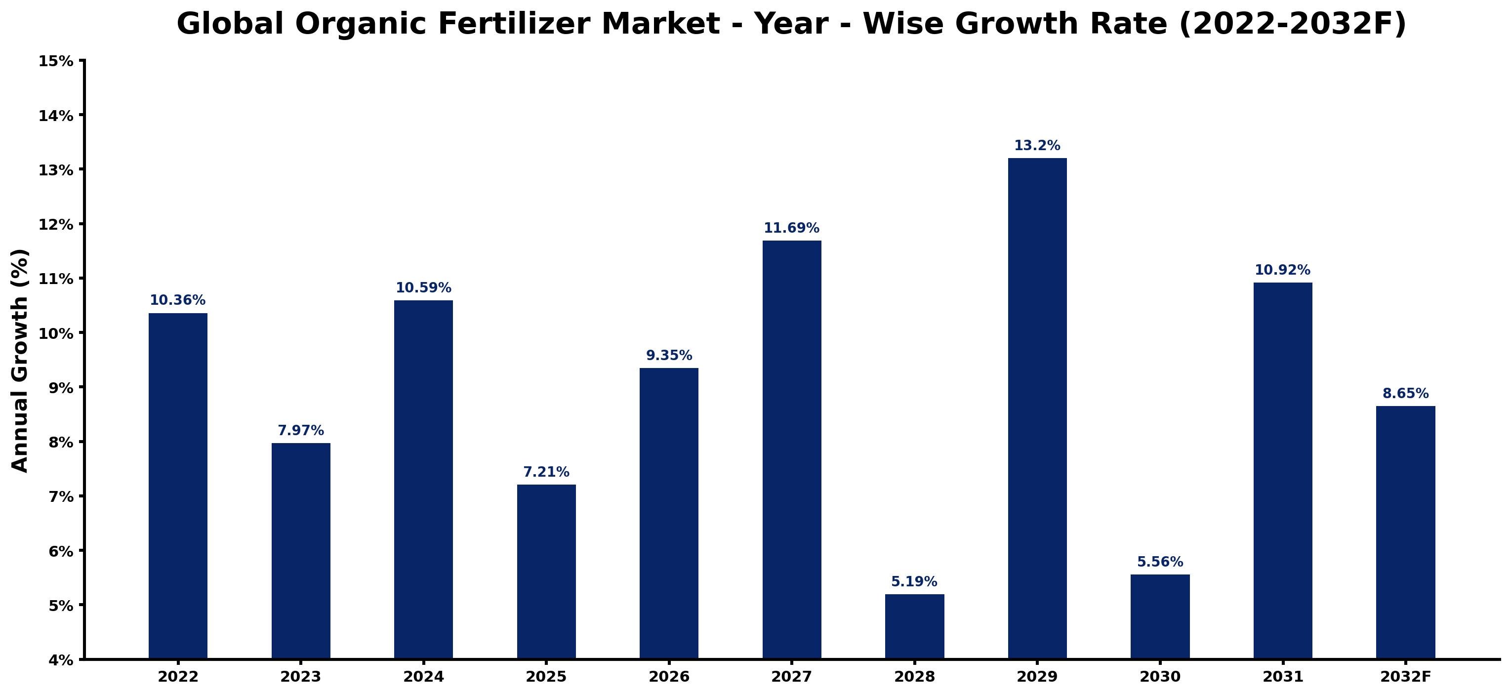 Global Organic Fertilizer Market Year-wise Growth Rate and Key Drivers