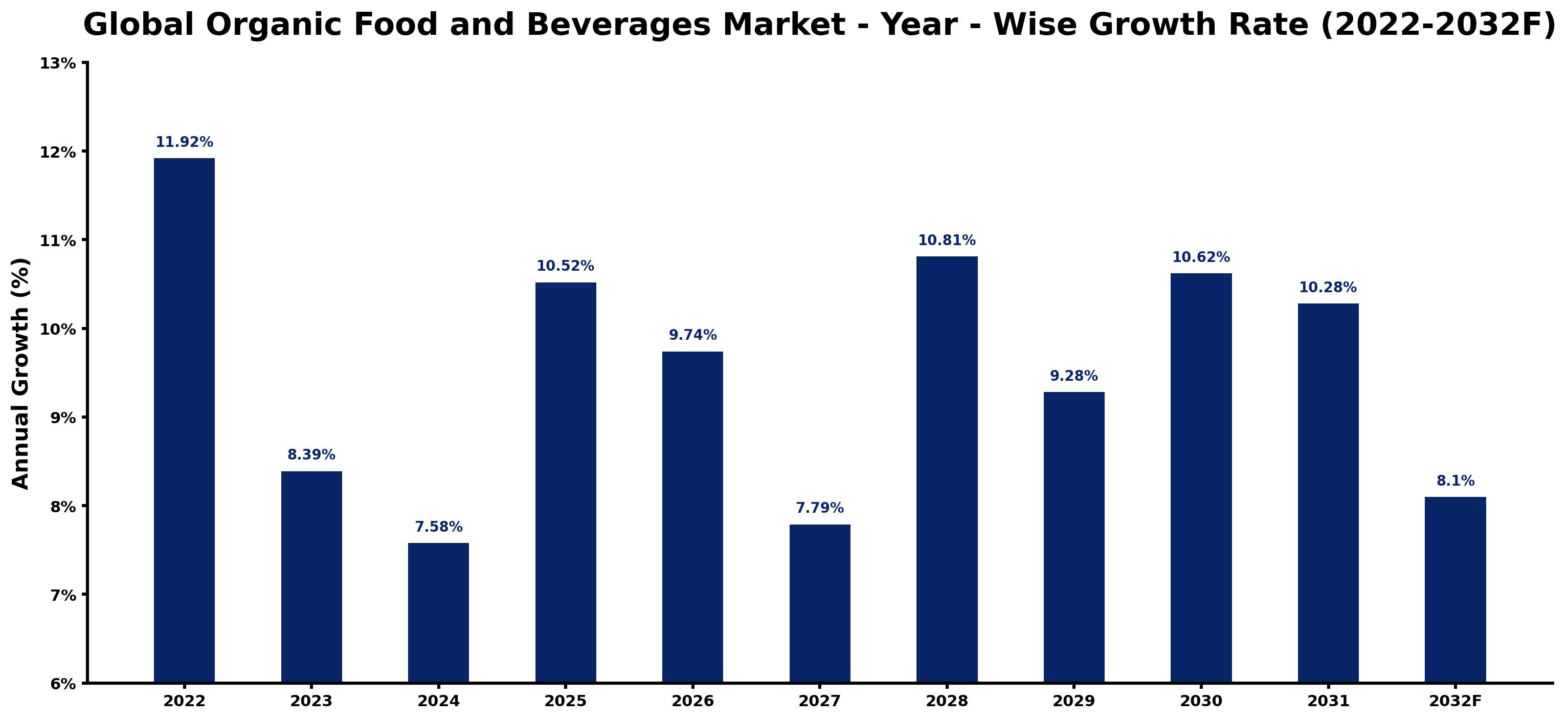 Global Organic Food and Beverages Market Year-wise Growth Rate and Key Drivers