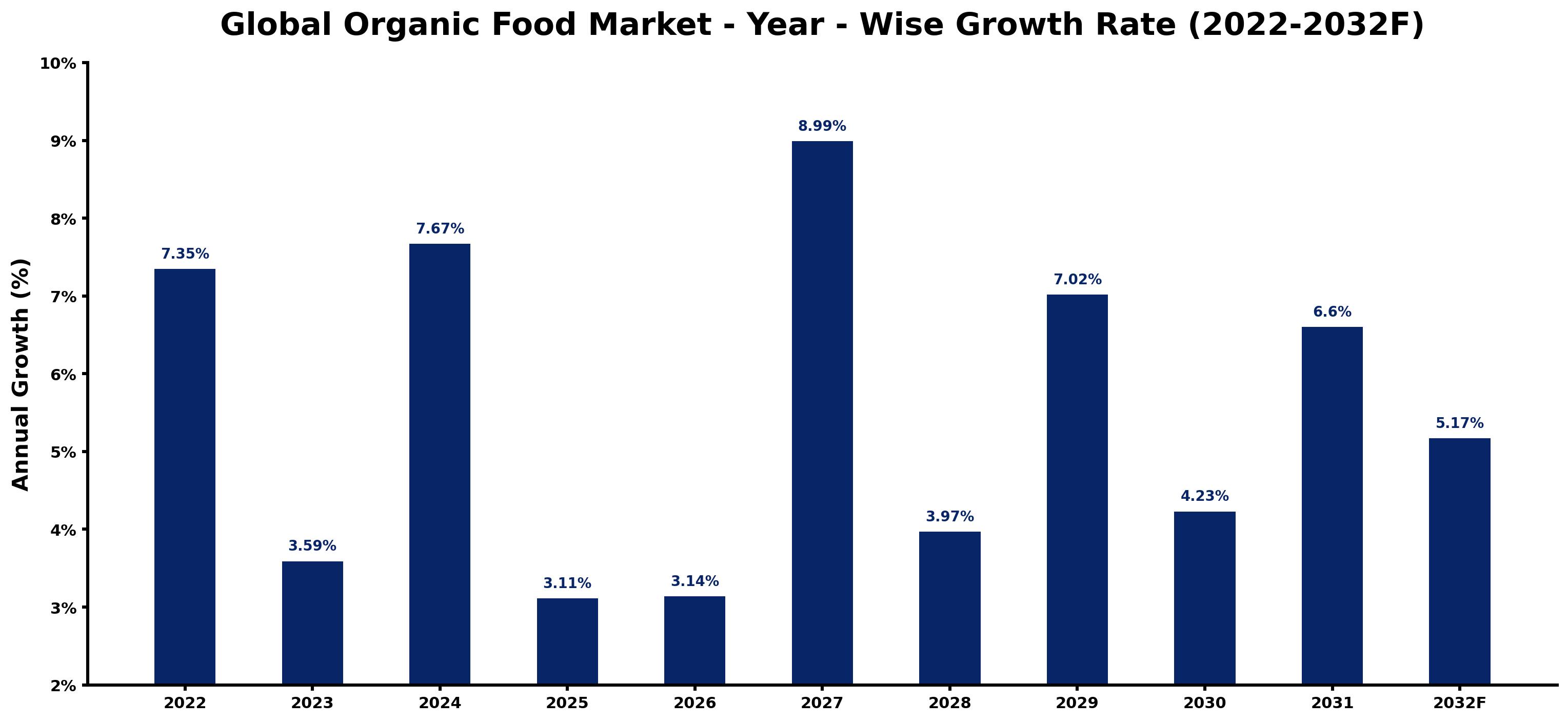 Global Organic Food Market Year-wise Growth Rate and Key Drivers