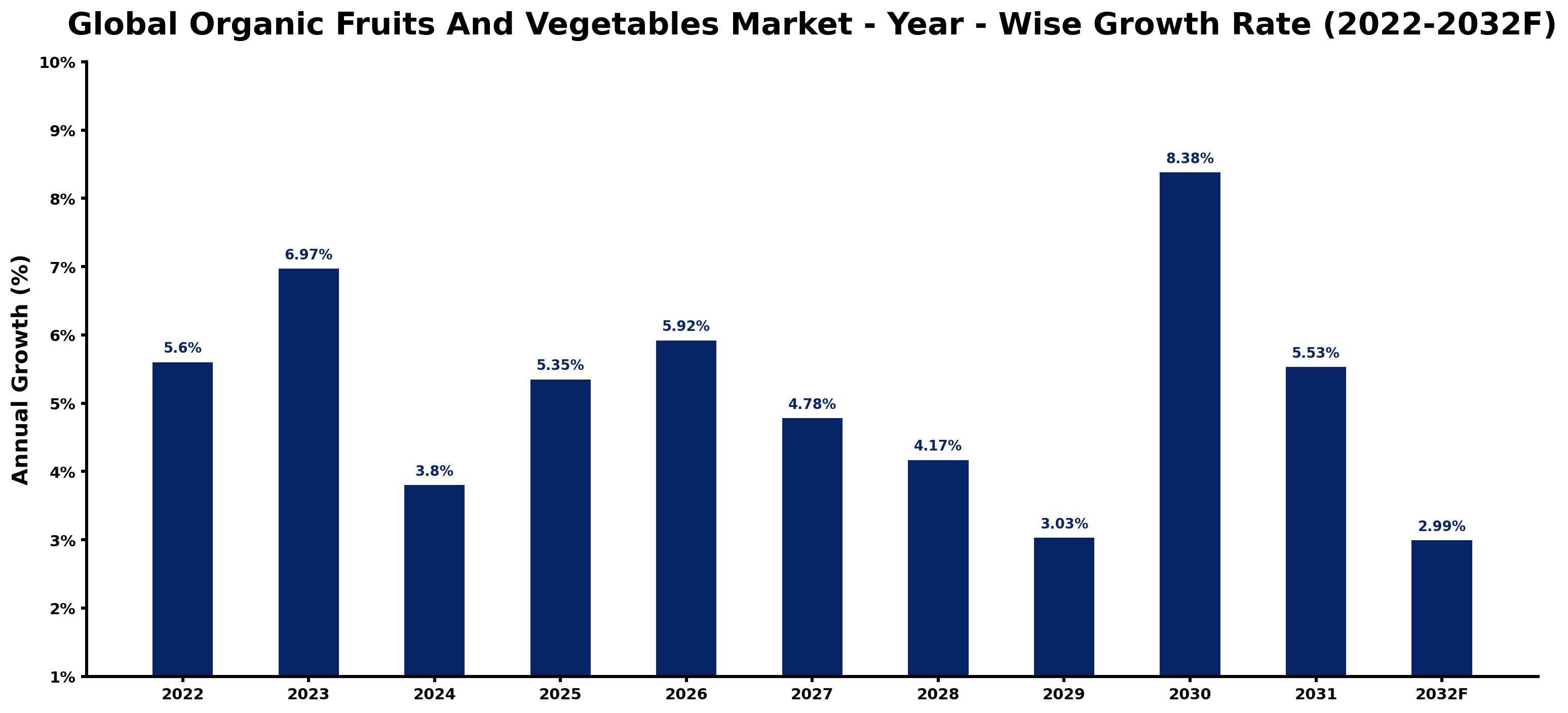 Global Organic Fruits And Vegetables Market Year-wise Growth Rate and Key Drivers