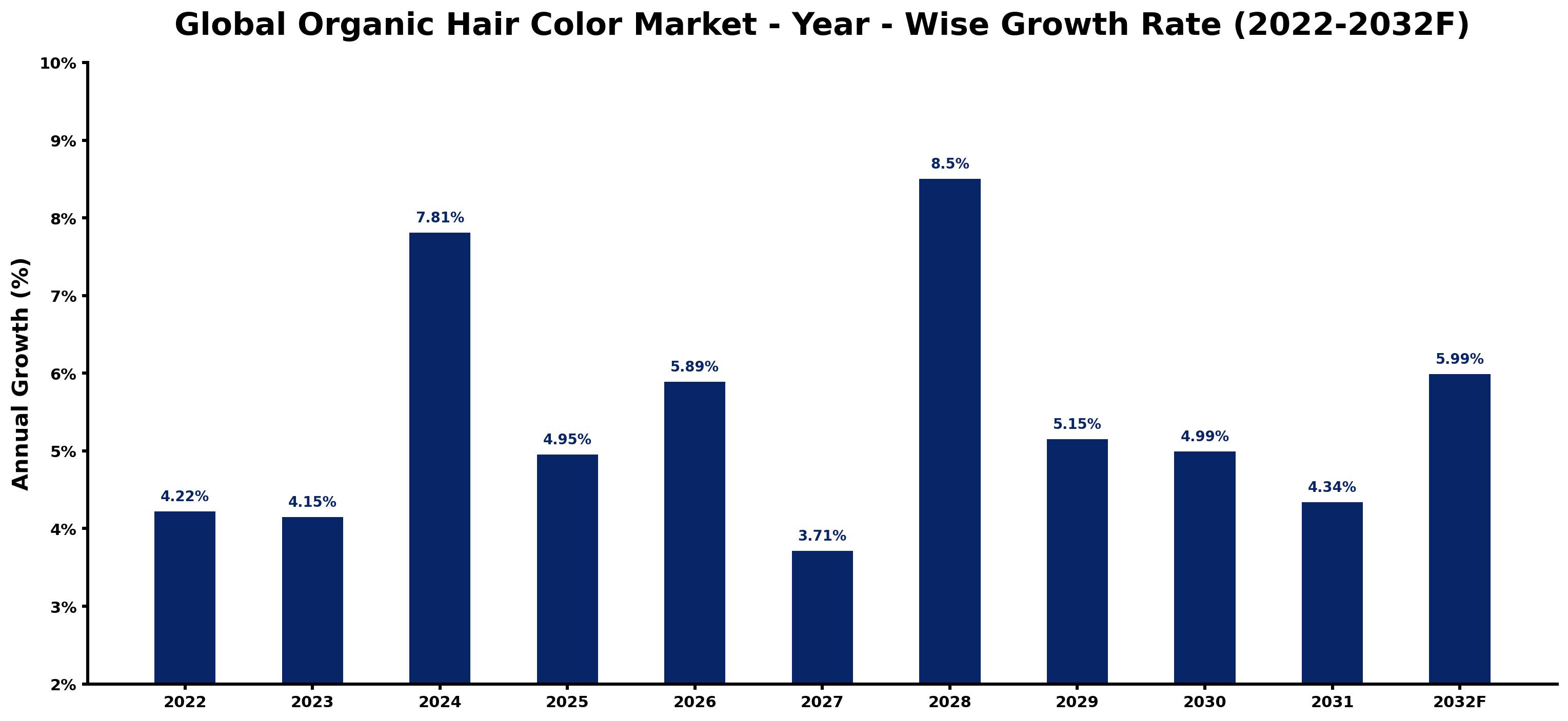 Global Organic Hair Color Market Year-wise Growth Rate and Key Drivers