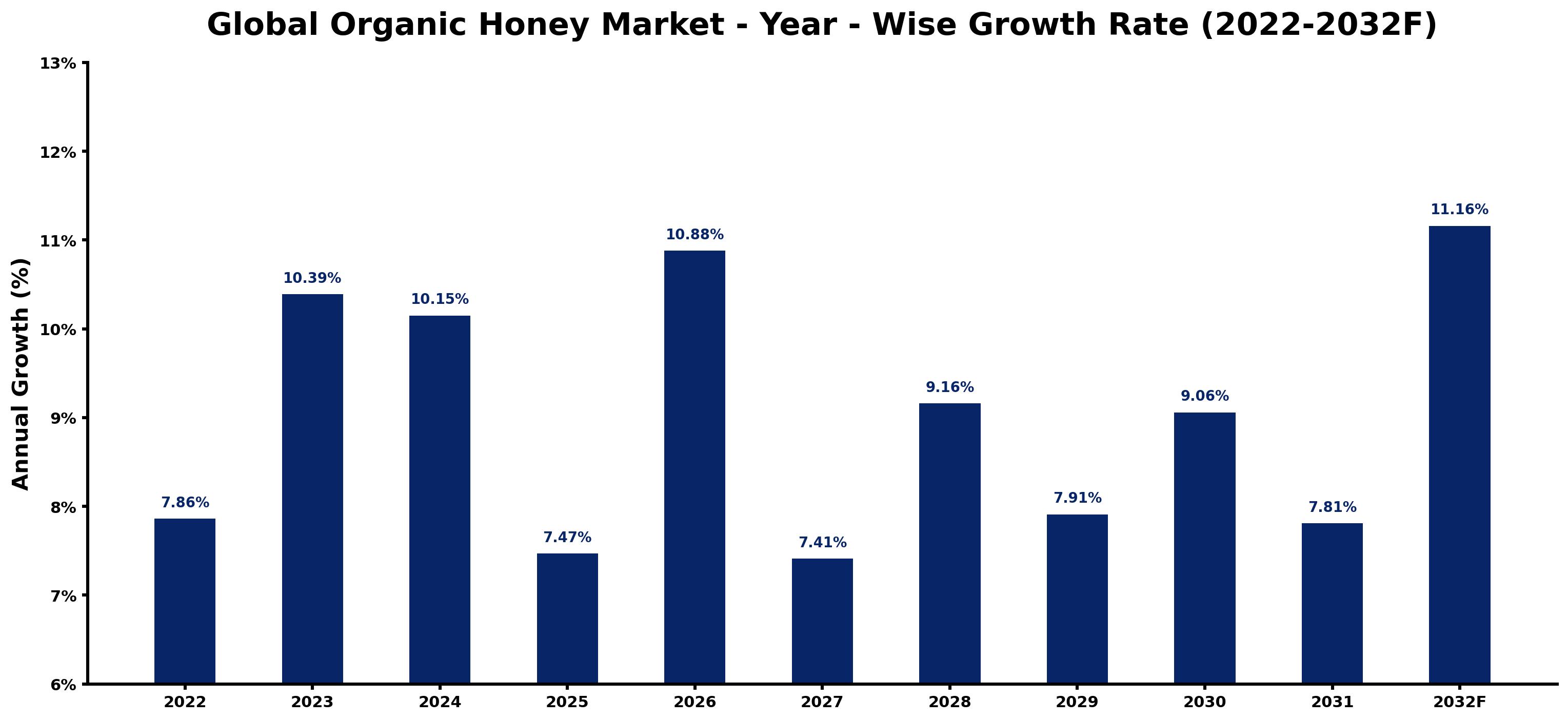 Global Organic Honey Market Year-wise Growth Rate and Key Drivers
