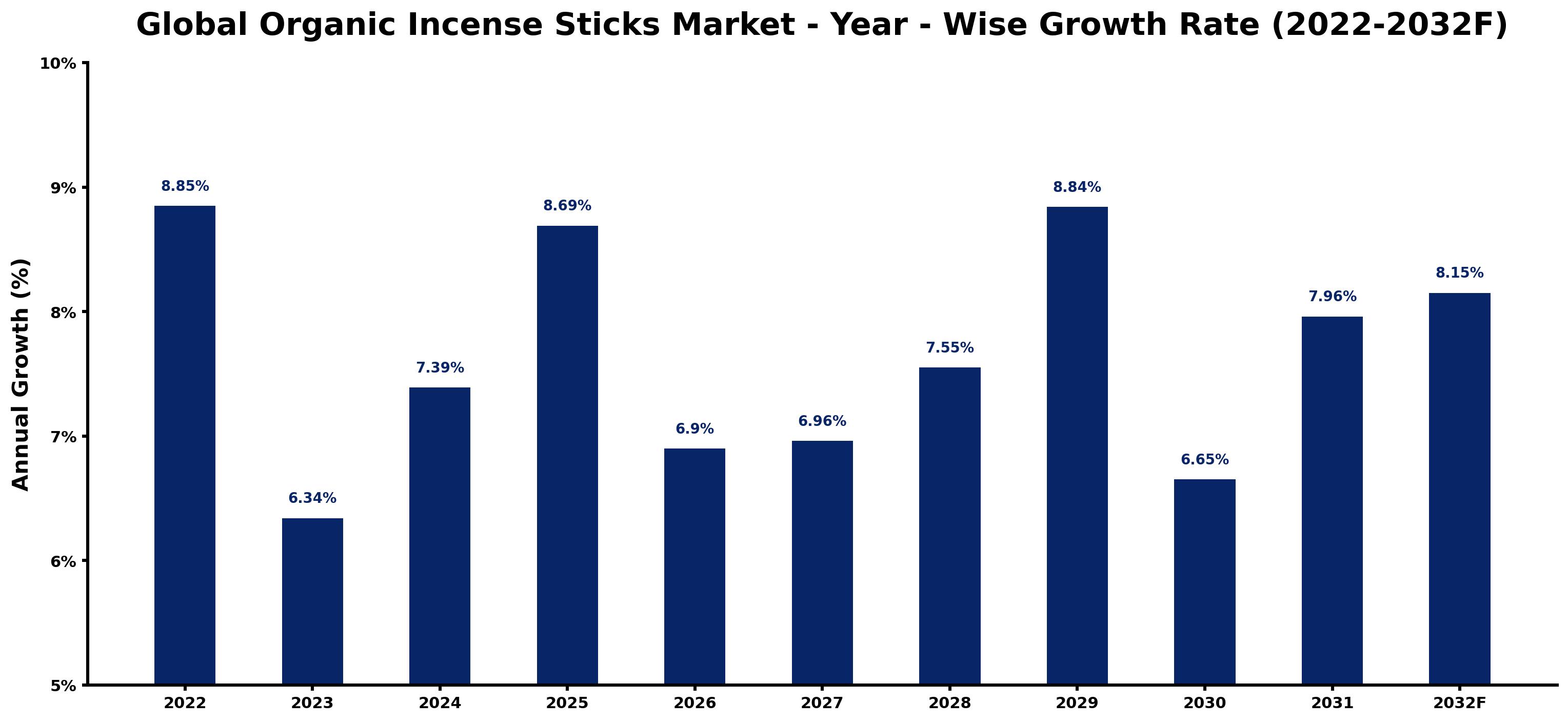 Global Organic Incense Sticks Market Year-wise Growth Rate and Key Drivers