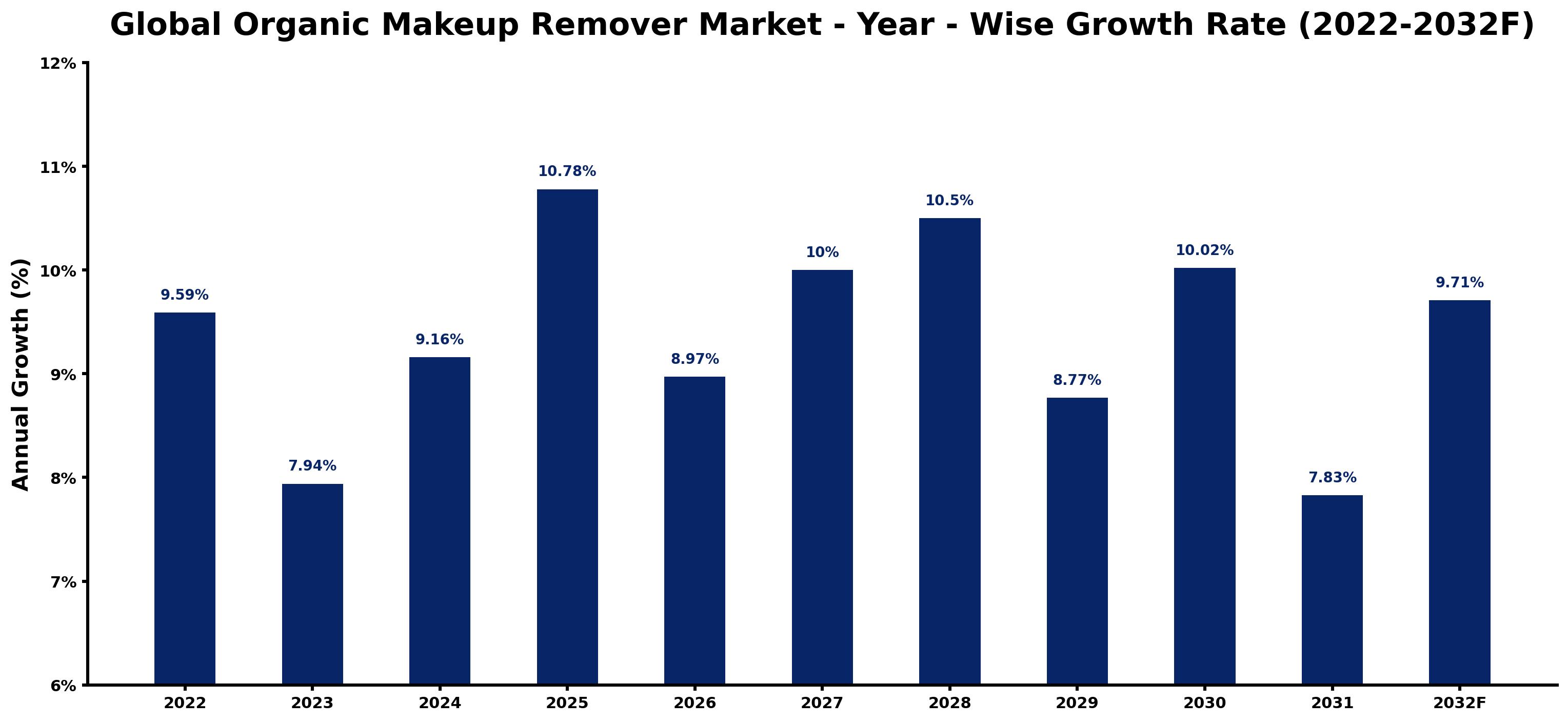 Global Organic Makeup Remover Market Year-wise Growth Rate and Key Drivers