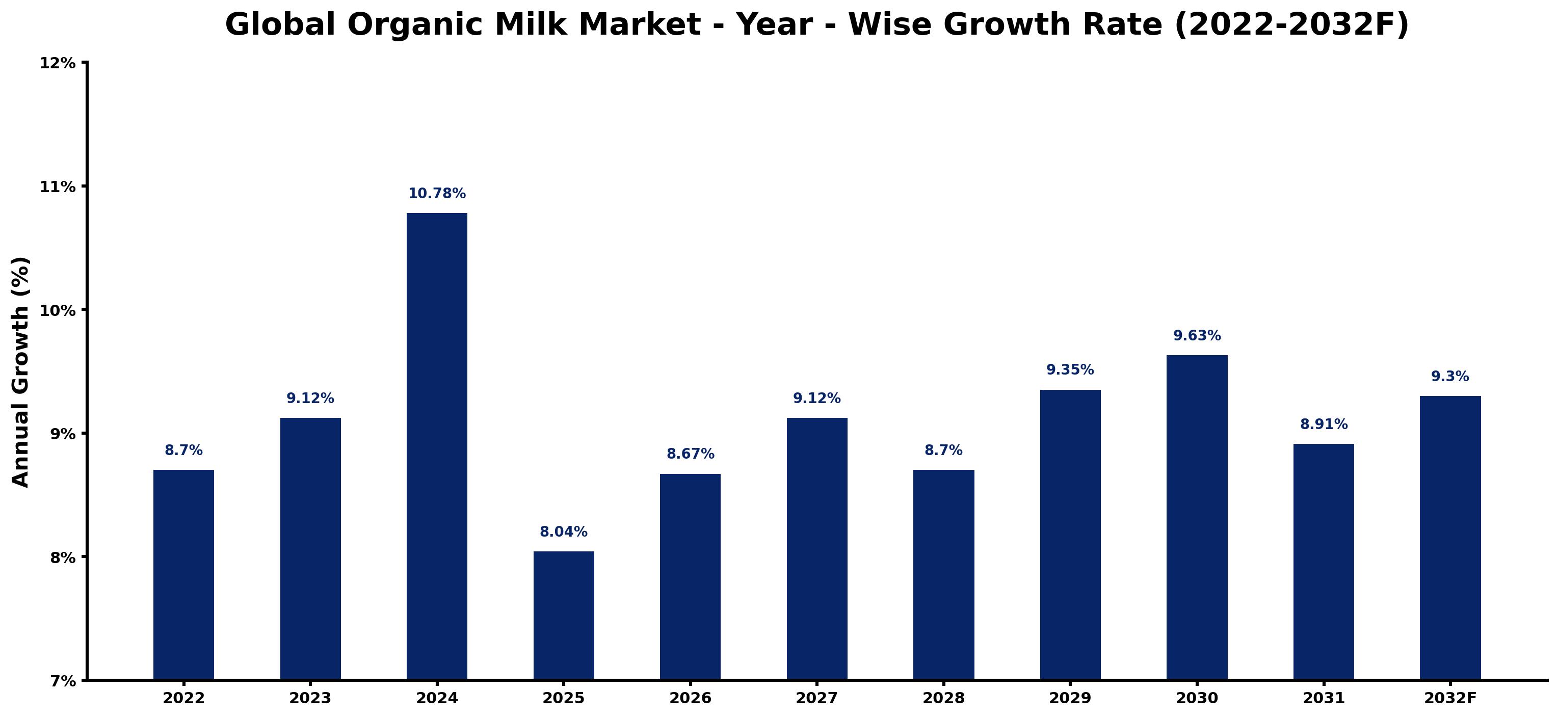 Global Organic Milk Market Year-wise Growth Rate and Key Drivers
