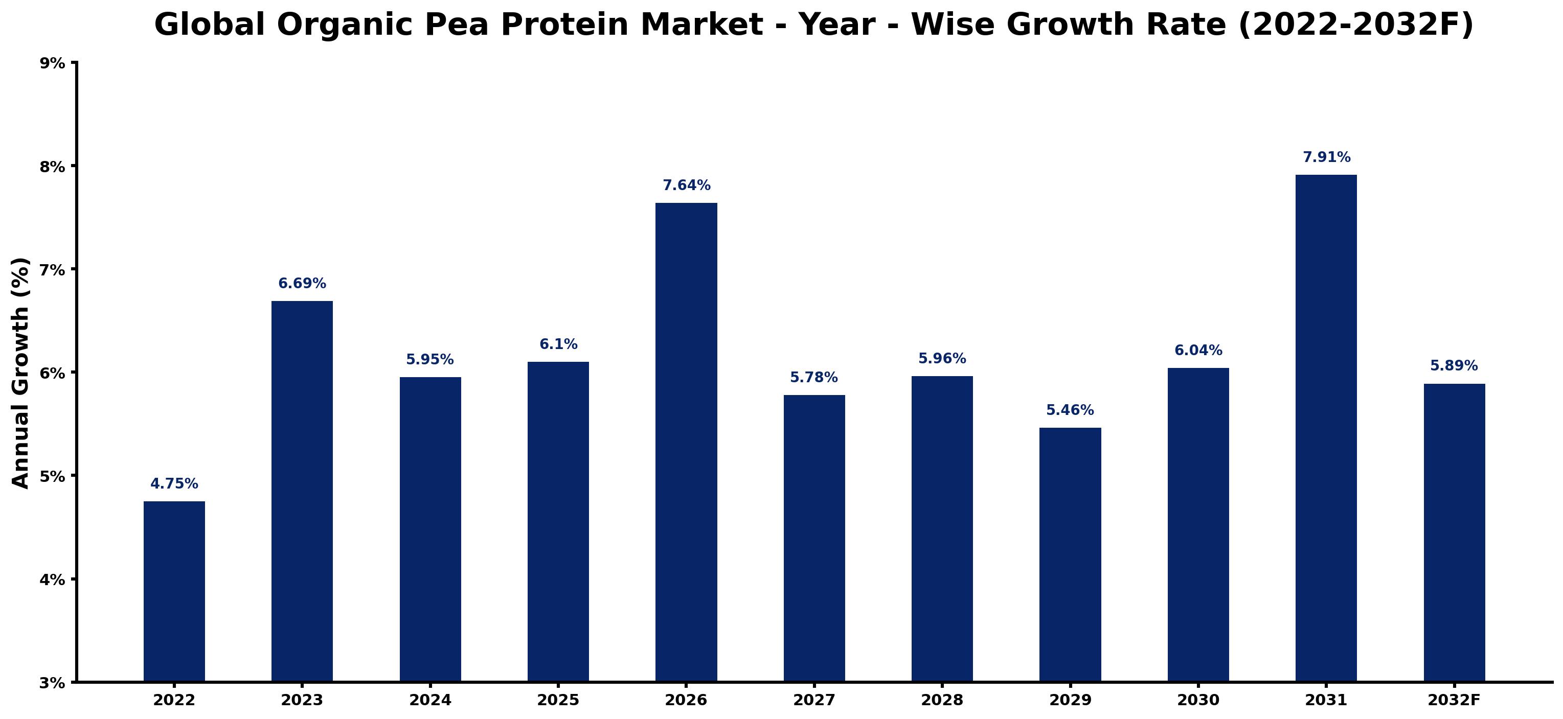 Global Organic Pea Protein Market Year-wise Growth Rate and Key Drivers