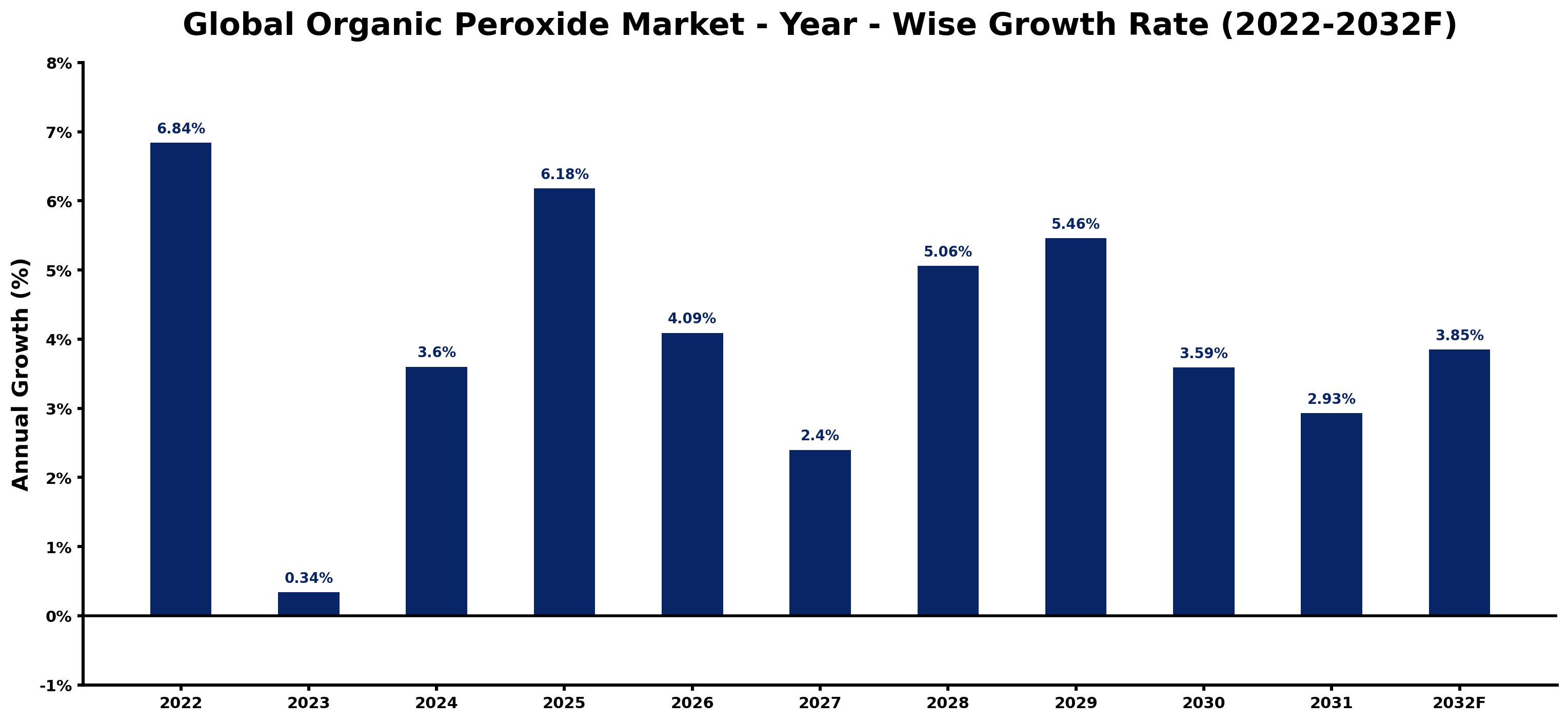 Global Organic Peroxide Market Year-wise Growth Rate and Key Drivers