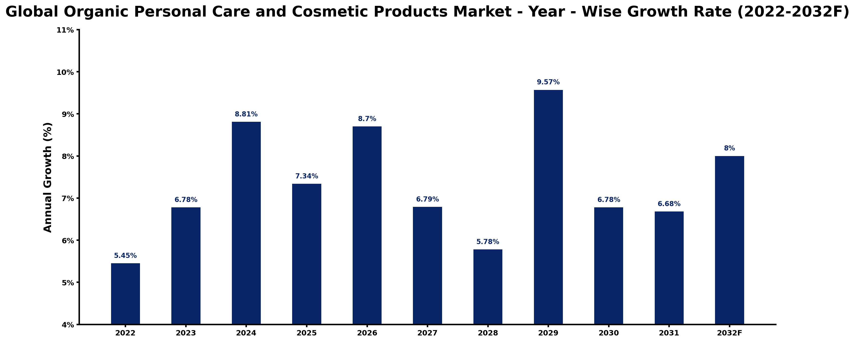 Global Organic Personal Care and Cosmetic Products Market Year-wise Growth Rate and Key Drivers