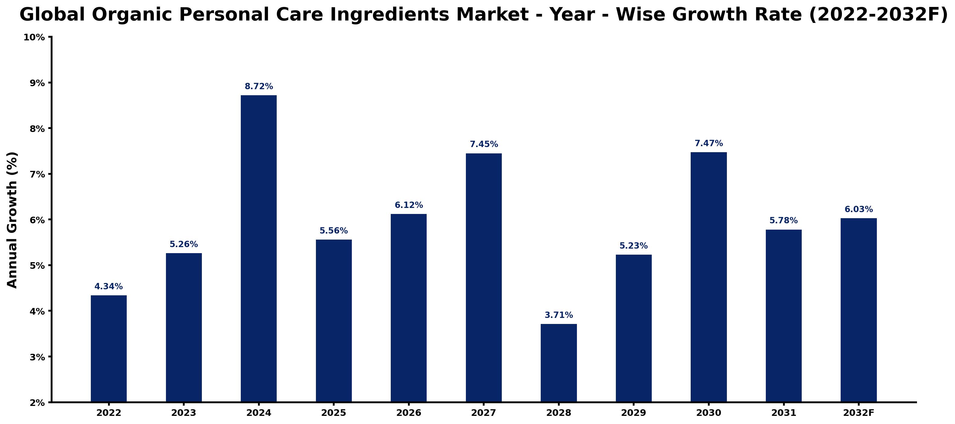Global Organic Personal Care Ingredients Market Year-wise Growth Rate and Key Drivers