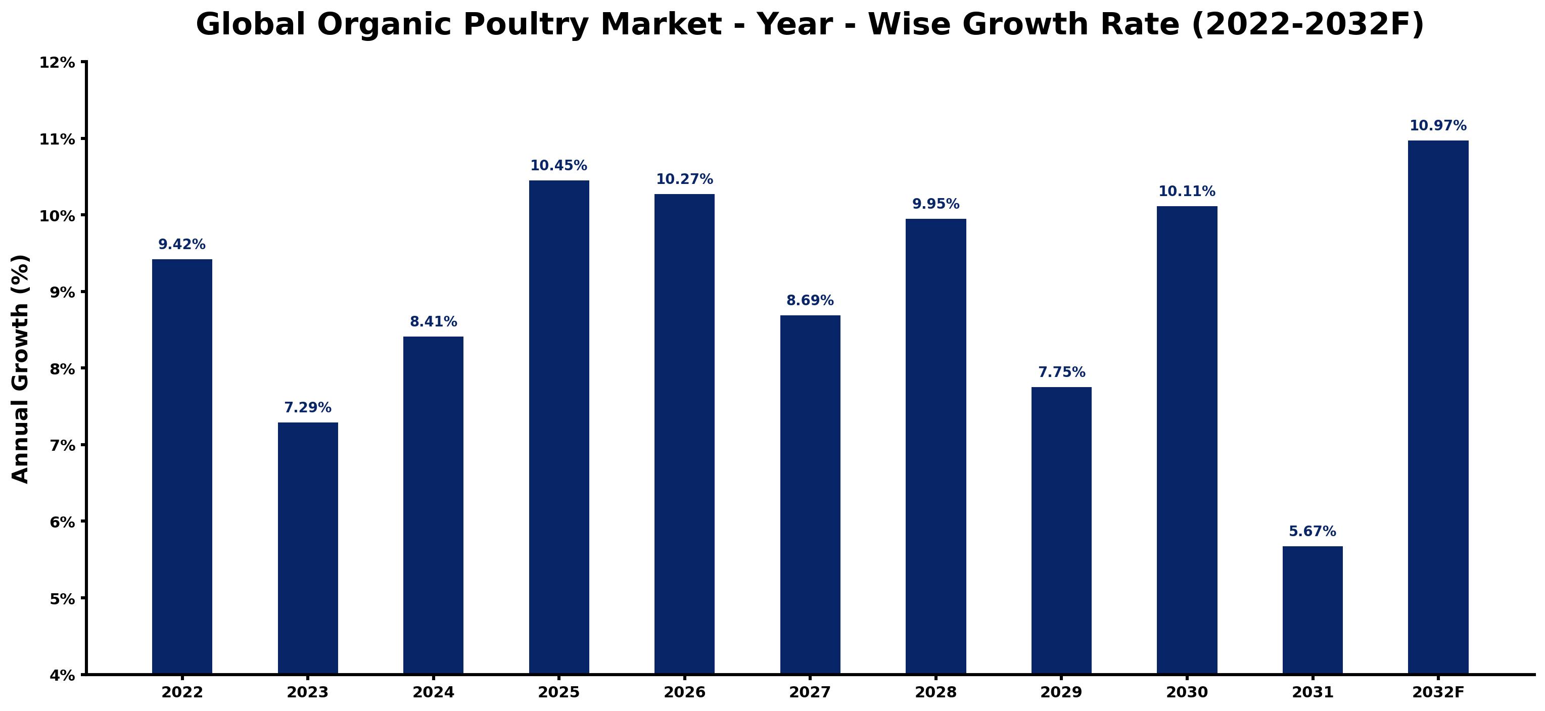 Global Organic Poultry Market Year-wise Growth Rate and Key Drivers